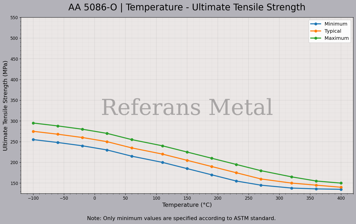 5086 O Temperatura – Gráfico de resistencia última a la tracción 5086 O Temperatura – Gráfico de resistencia última a la tracción