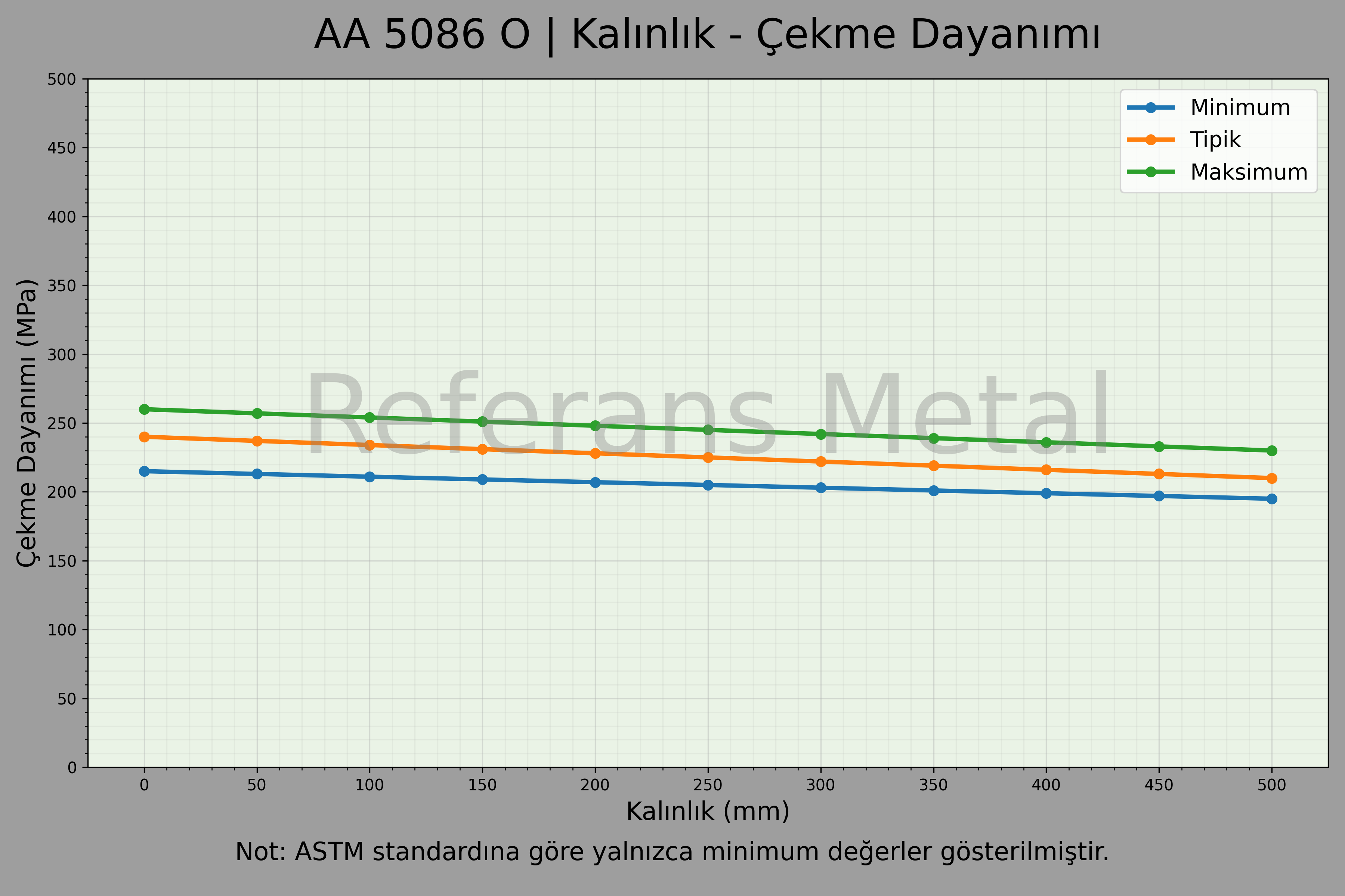 5086 O Kalınlık – Çekme Dayanımı Grafiği 5086 O Kalınlık – Çekme Dayanımı Grafiği