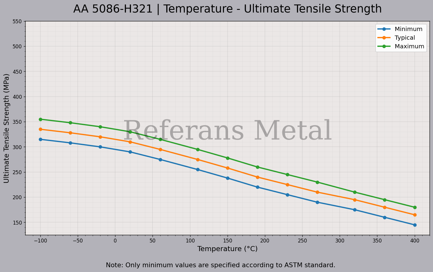 5086 H321 Temperatur – Zugfestigkeitsdiagramm 5086 H321 Temperatur – Zugfestigkeitsdiagramm