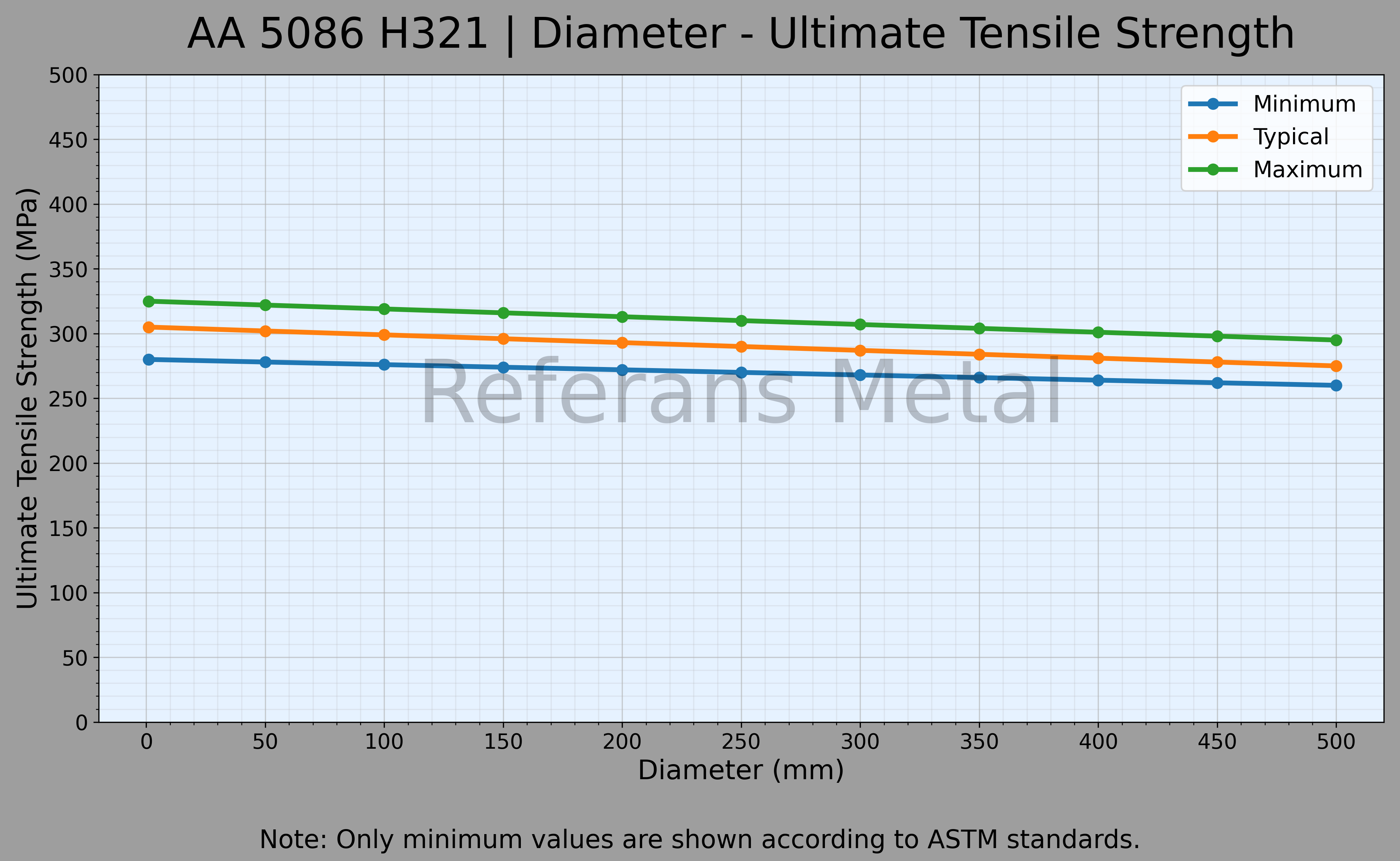 5086 H321 Durchmesser – Zugfestigkeitsdiagramm 5086 H321 Durchmesser – Zugfestigkeitsdiagramm