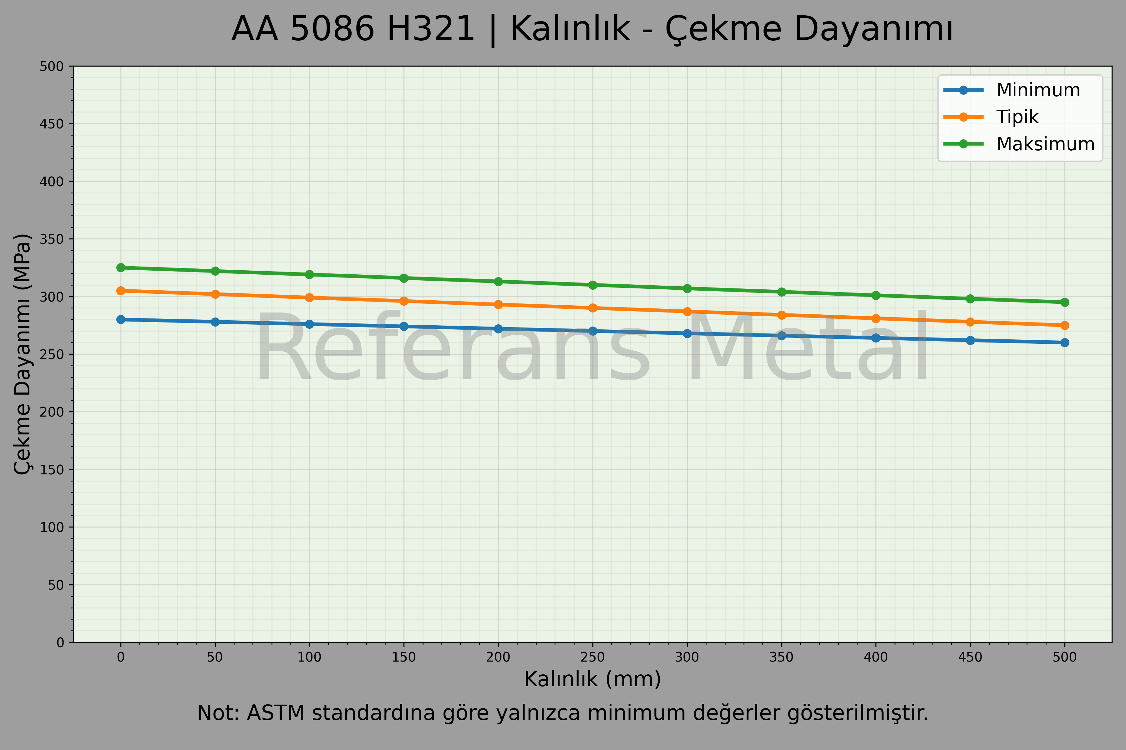5086 H321 Kalınlık – Çekme Dayanımı Grafiği 5086 H321 Kalınlık – Çekme Dayanımı Grafiği
