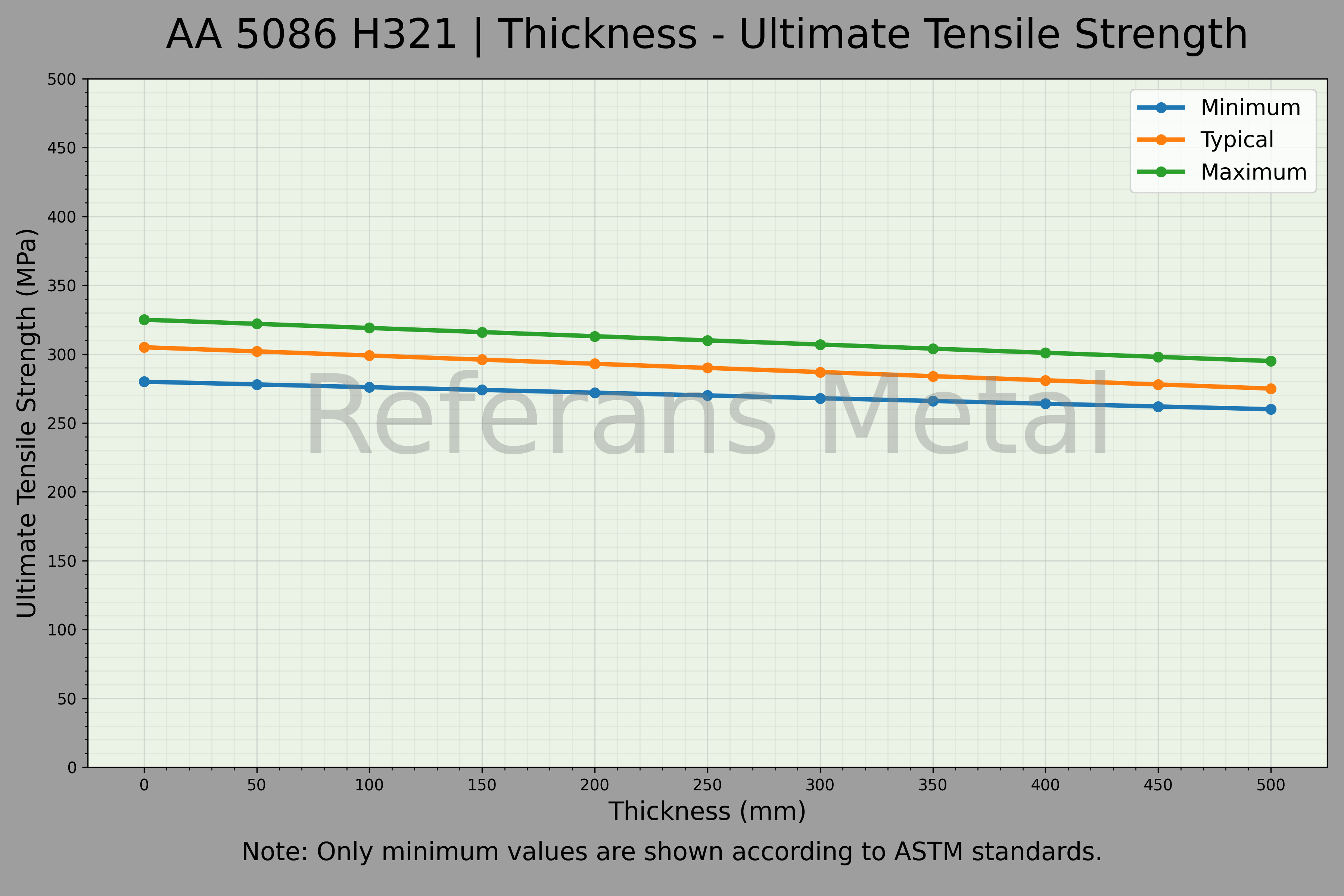 5086 H22 Thickness – Ultimate Tensile Strength Graph 5086 H22 Thickness – Ultimate Tensile Strength Graph