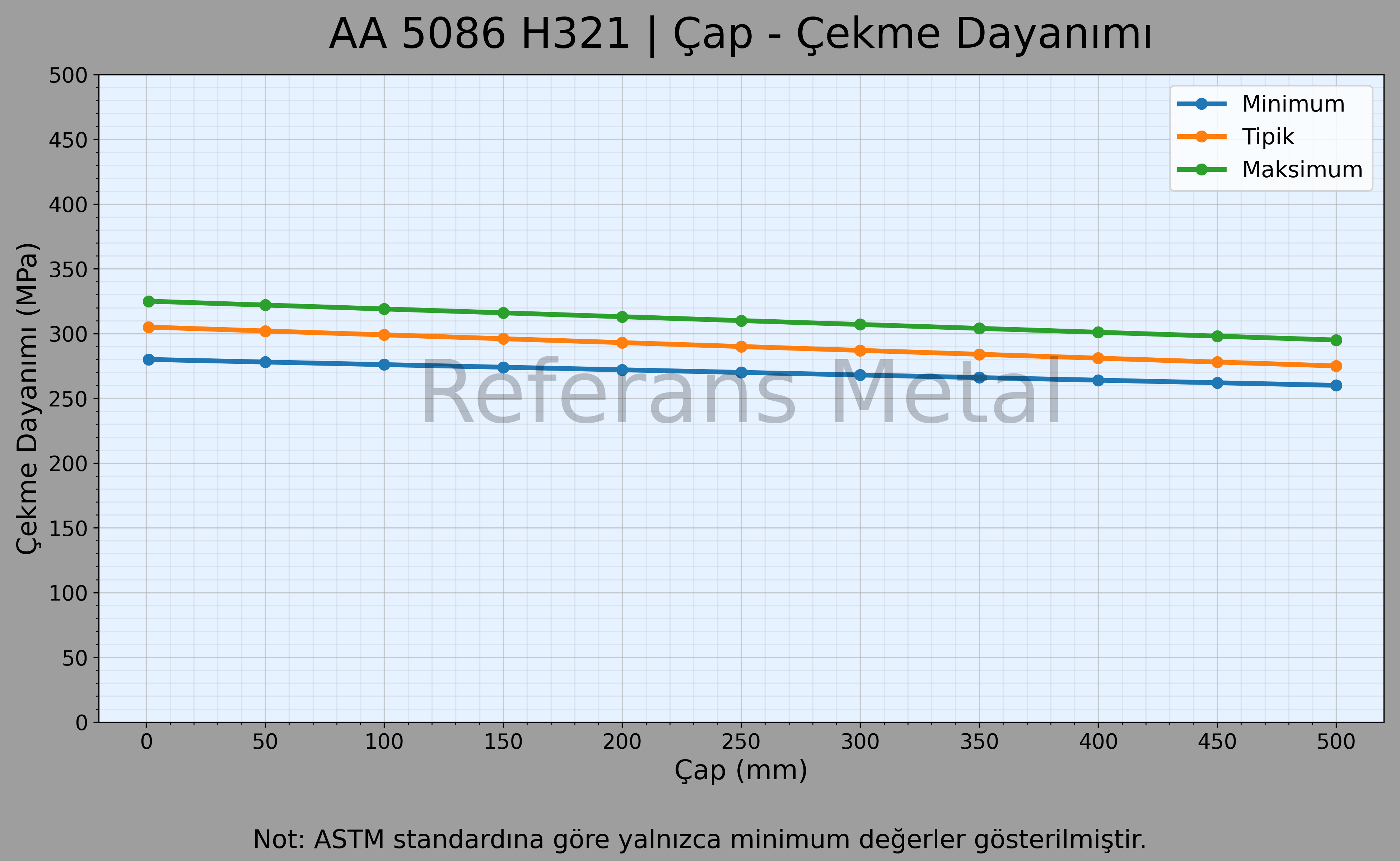 5086 H22 Kalınlık – Çekme Dayanımı Grafiği 5086 H22 Kalınlık – Çekme Dayanımı Grafiği