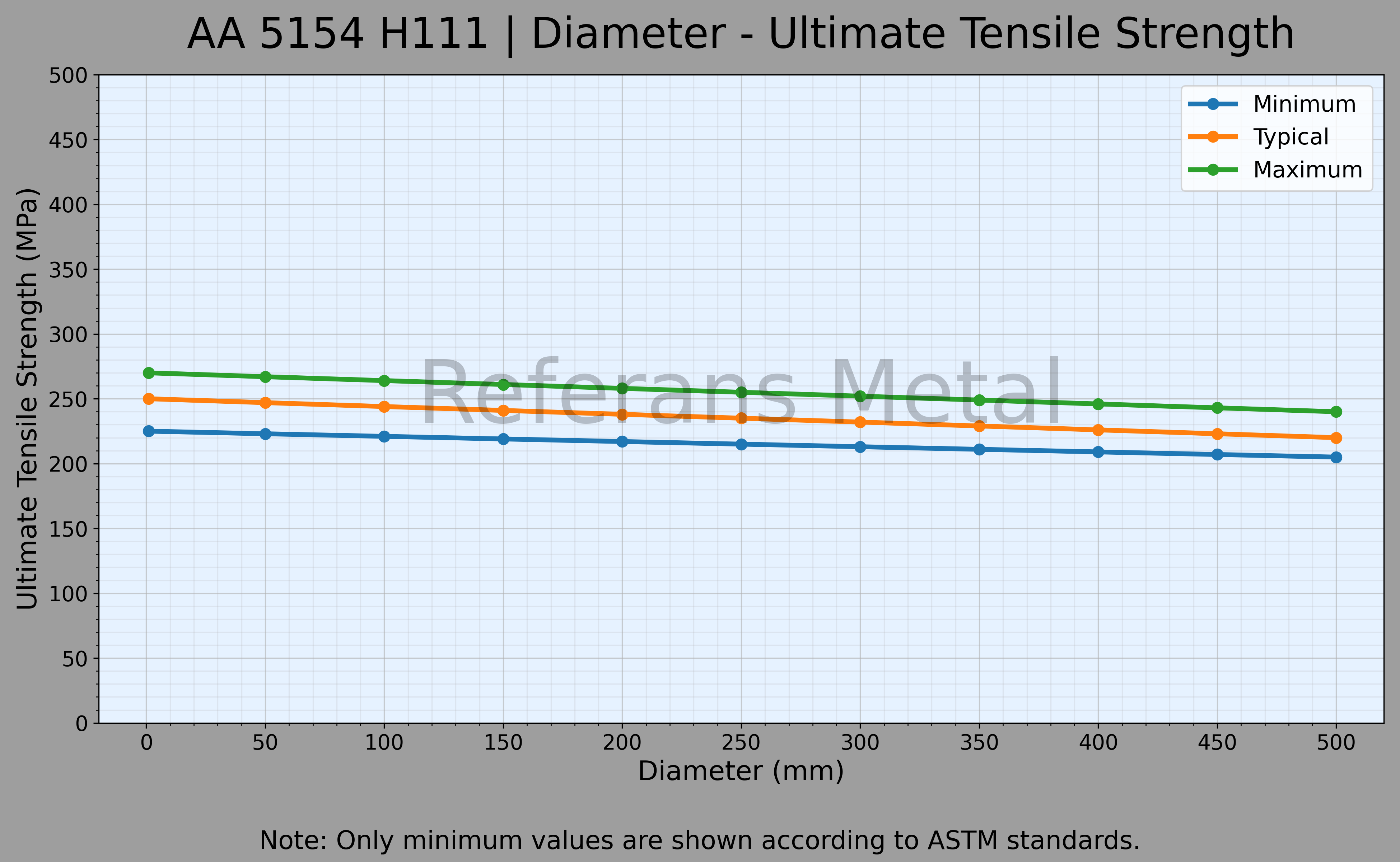 5154 H111 Diamètre – Graphique de la résistance ultime à la traction 5154 H111 Diamètre – Graphique de la résistance ultime à la traction