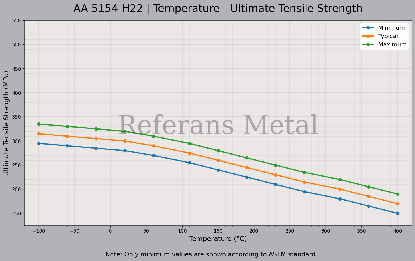 5154 H22 Temperature – Ultimate Tensile Strength Graph 5154 H22 Temperature – Ultimate Tensile Strength Graph