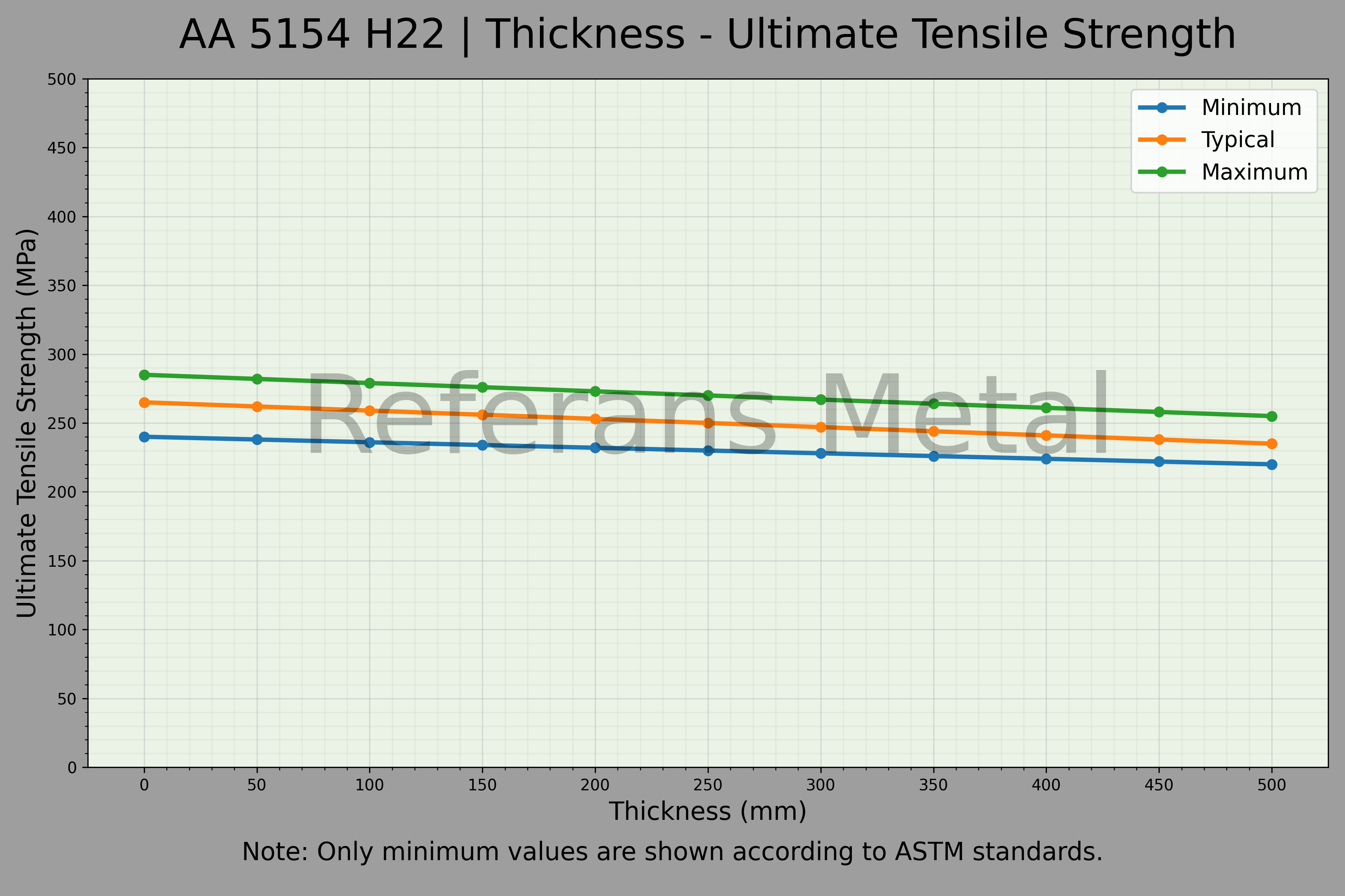 5154 H22 Thickness – Ultimate Tensile Strength Graph 5154 H22 Thickness – Ultimate Tensile Strength Graph