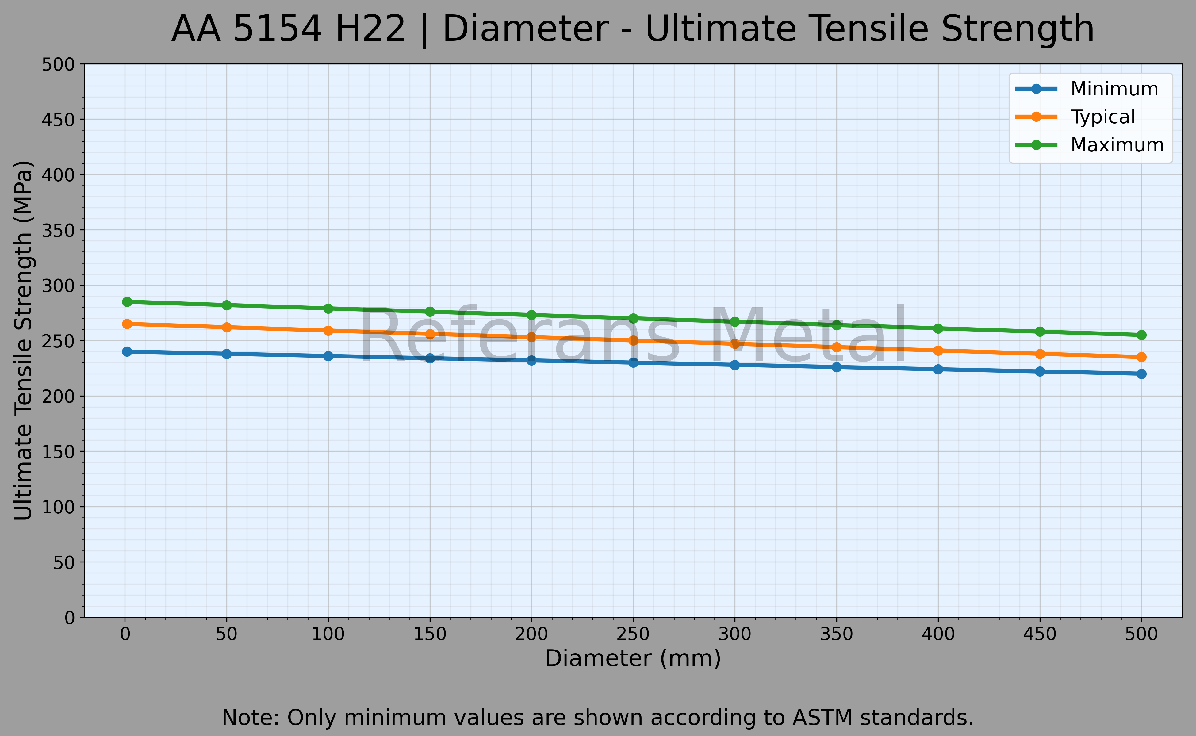 5154 H22 Diameter – Ultimate Tensile Strength Graph 5154 H22 Diameter – Ultimate Tensile Strength Graph
