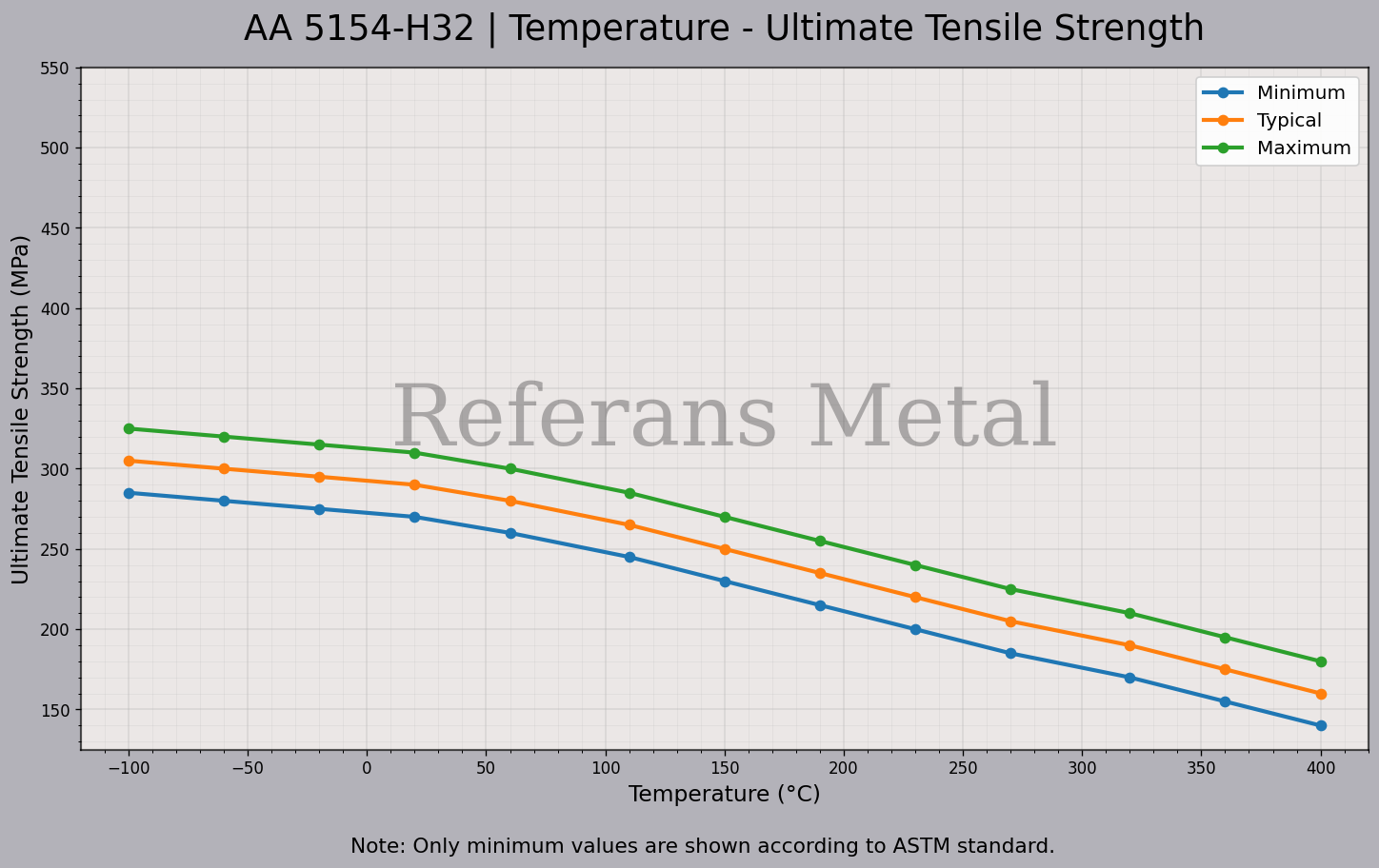 5154 H32 درجة الحرارة – مخطط مقاومة الشد القصوى 5154 H32 درجة الحرارة – مخطط مقاومة الشد القصوى