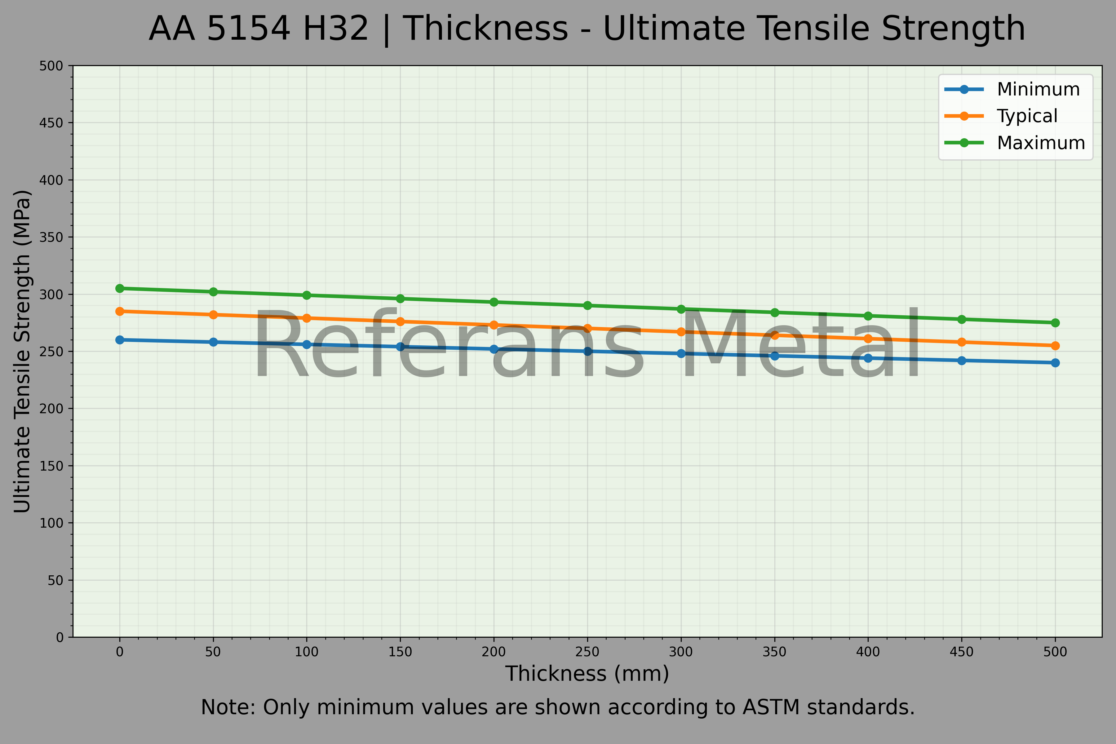 5154 H32 السماكة – مخطط مقاومة الشد القصوى 5154 H32 السماكة – مخطط مقاومة الشد القصوى