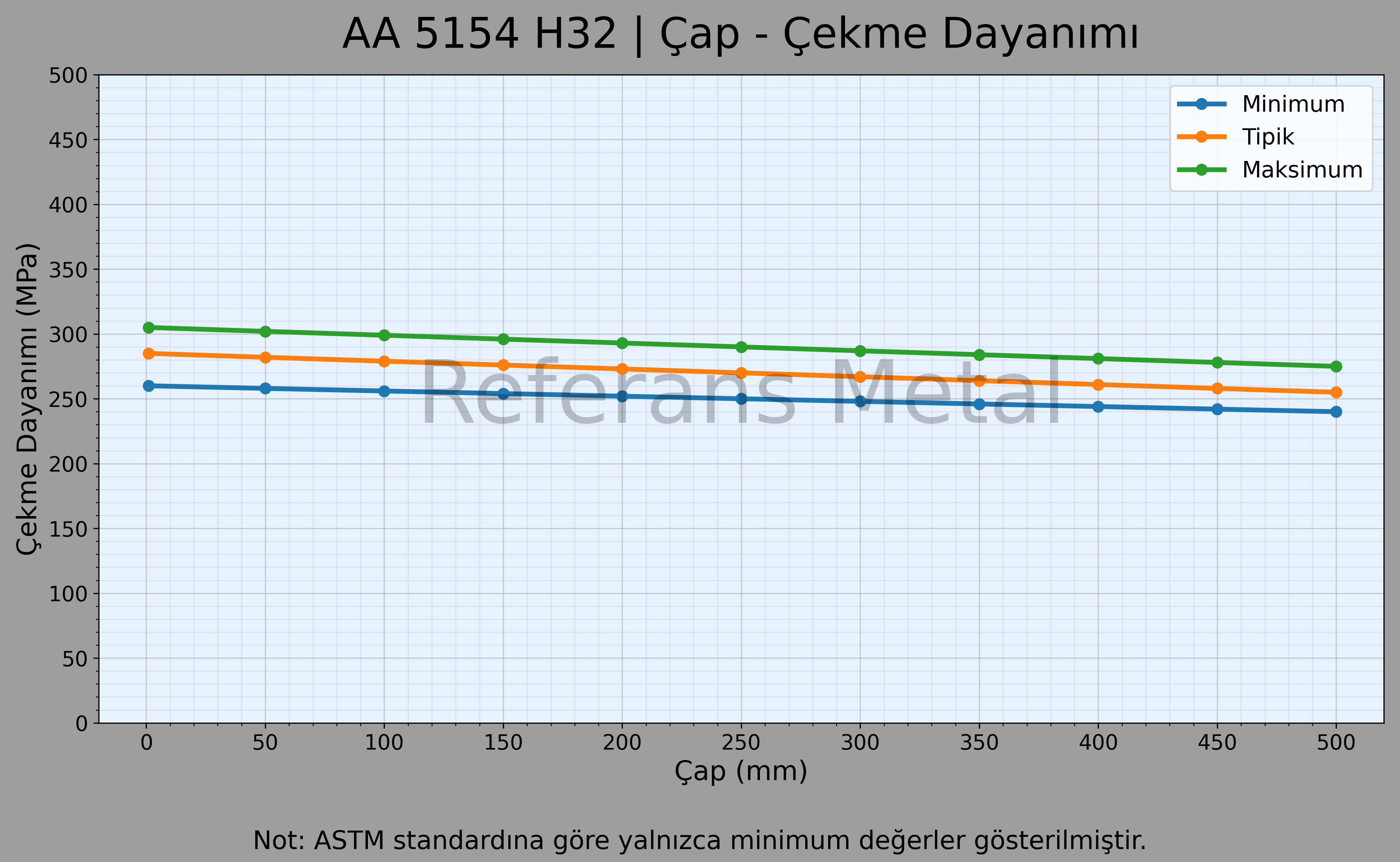 5154 H32 Çap – Çekme Dayanımı Grafiği 5154 H32 Çap – Çekme Dayanımı Grafiği