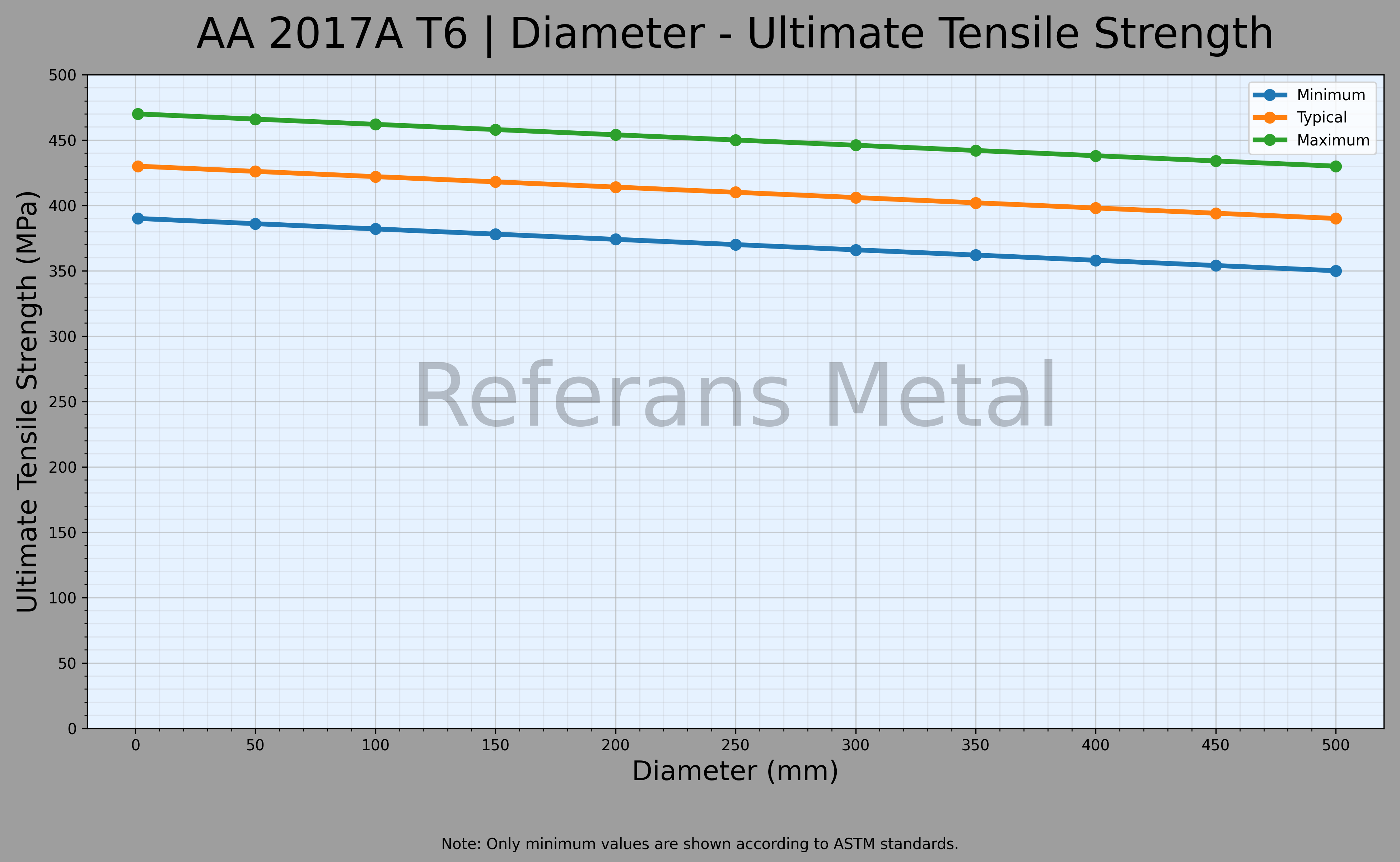 2017A T6 Диаметр – График предела прочности при растяжении 2017A T6 Диаметр – График предела прочности при растяжении