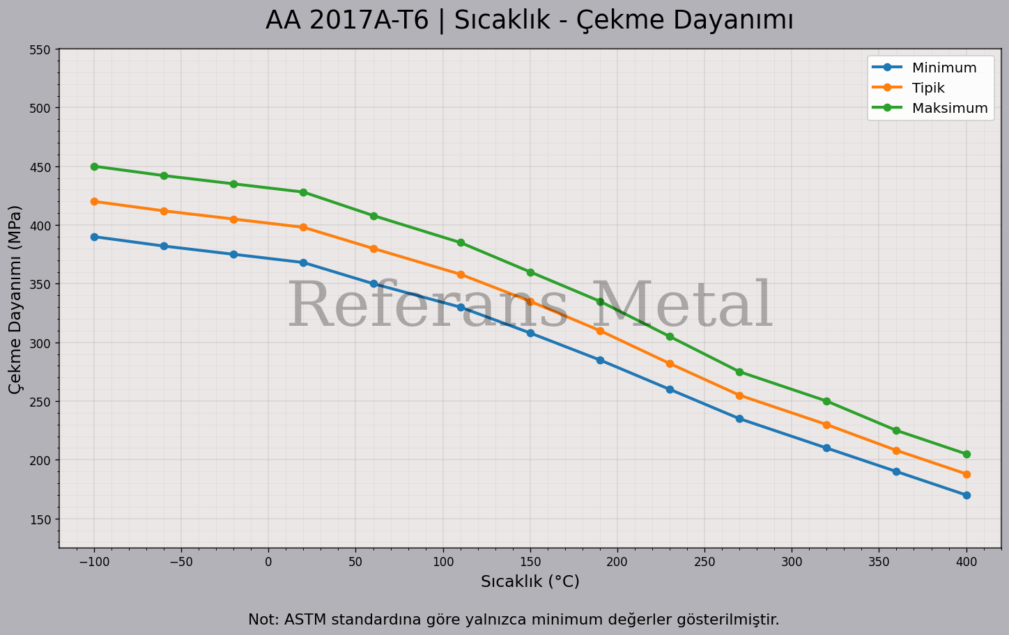 2017A T6 Sıcaklık – Çekme Dayanımı Grafiği 2017A T6 Sıcaklık – Çekme Dayanımı Grafiği