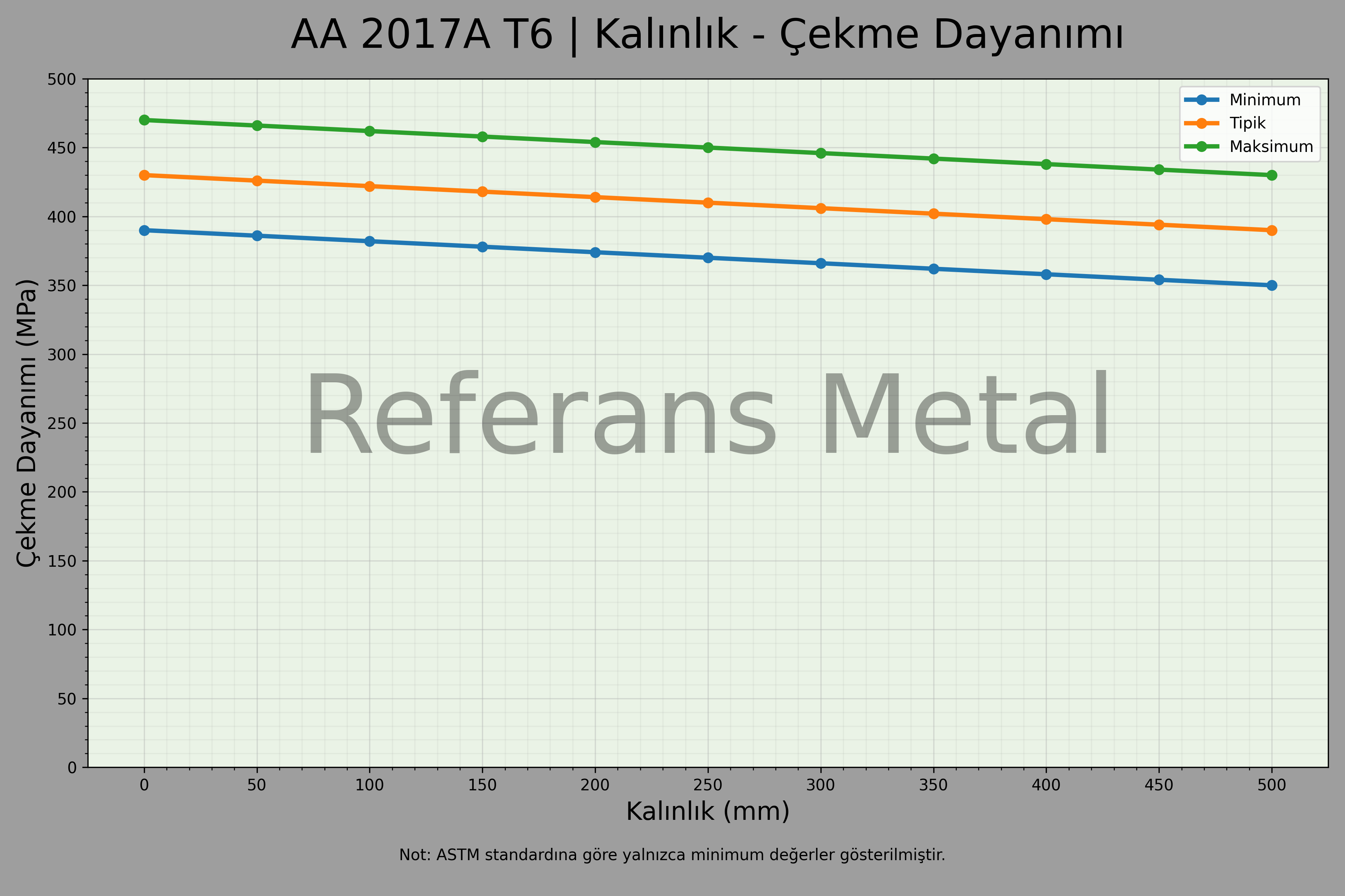 2017A T6 Kalınlık – Çekme Dayanımı Grafiği 2017A T6 Kalınlık – Çekme Dayanımı Grafiği