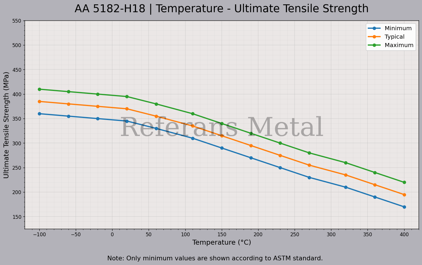 5182 H18 Température – Graphique de la résistance ultime à la traction 5182 H18 Température – Graphique de la résistance ultime à la traction