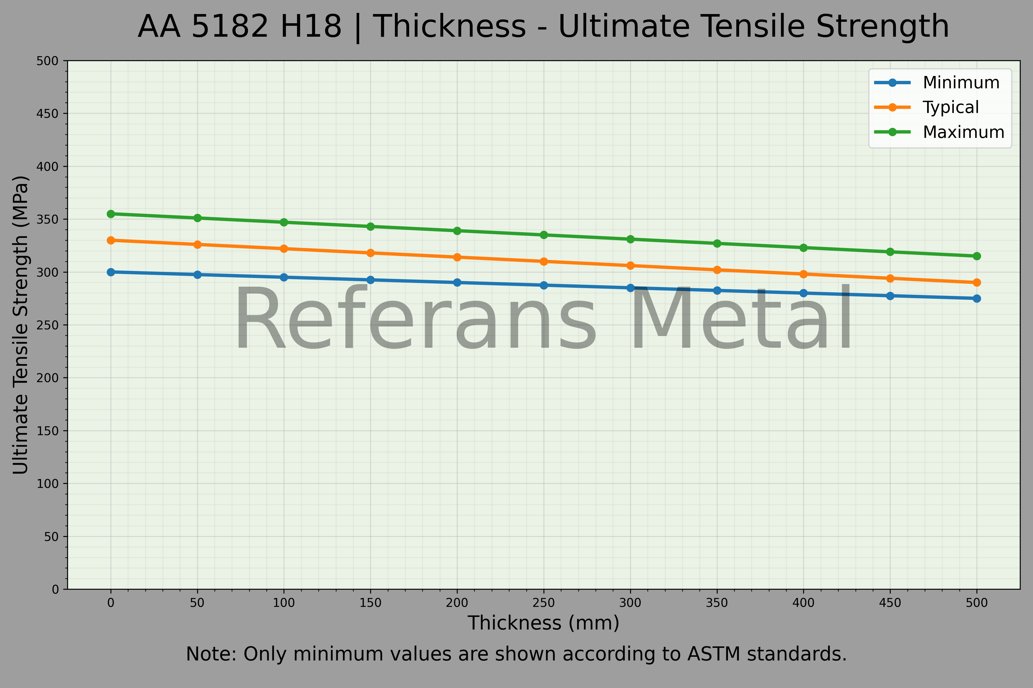 5182 H18 厚度 – 抗拉强度极限曲线图 5182 H18 厚度 – 抗拉强度极限曲线图