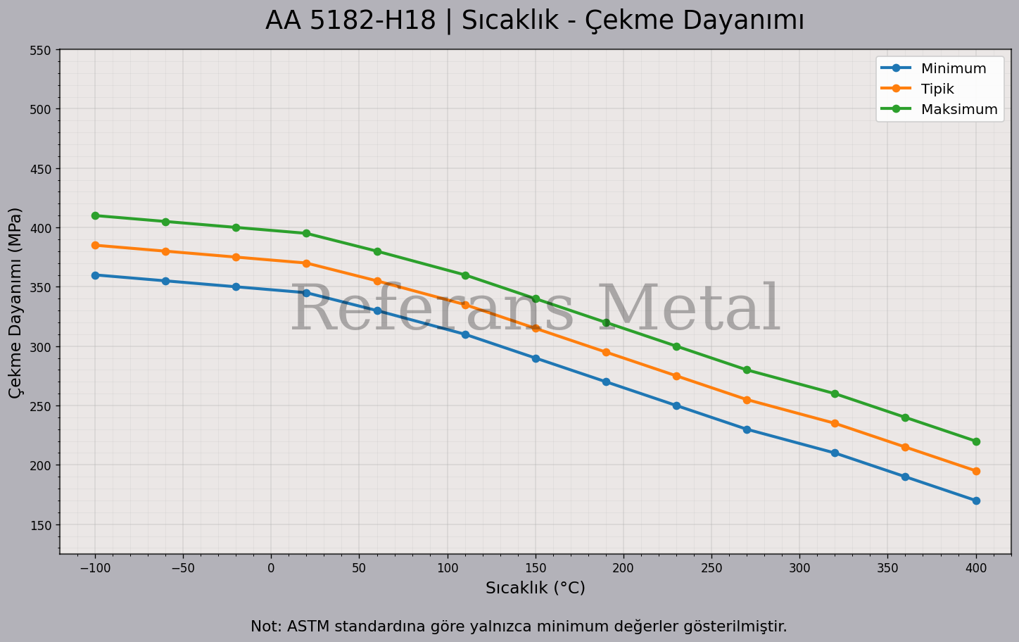 5182 H18 Sıcaklık – Çekme Dayanımı Grafiği 5182 H18 Sıcaklık – Çekme Dayanımı Grafiği