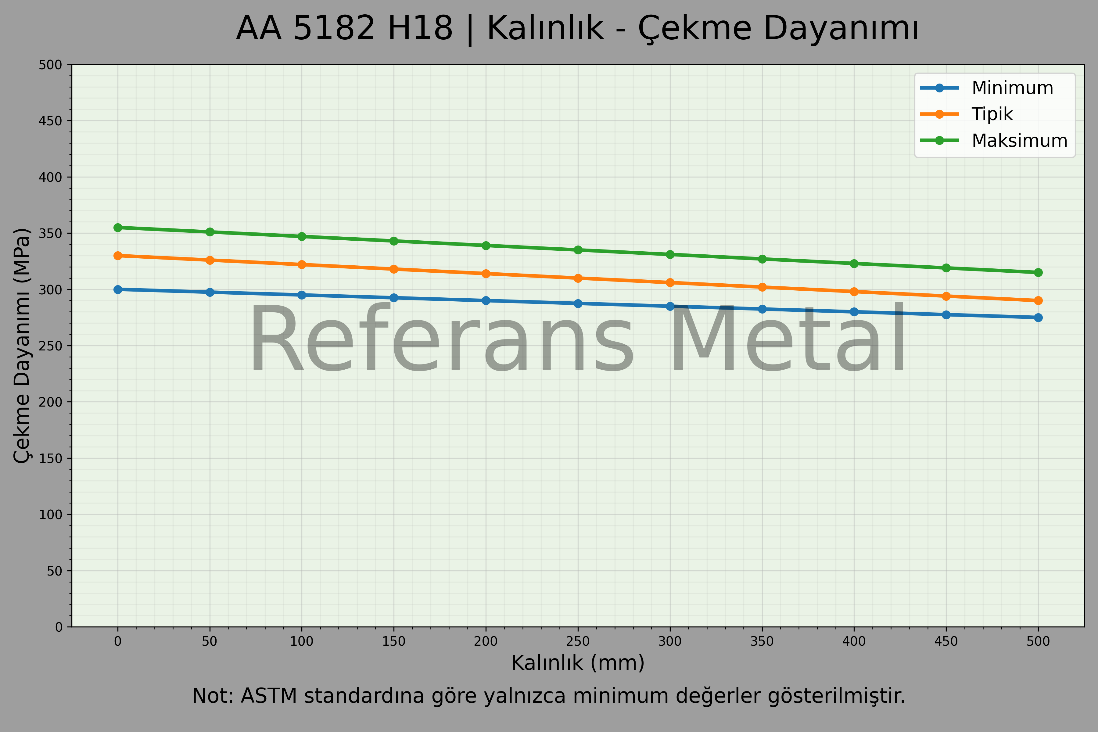 5182 H18 Kalınlık – Çekme Dayanımı Grafiği 5182 H18 Kalınlık – Çekme Dayanımı Grafiği