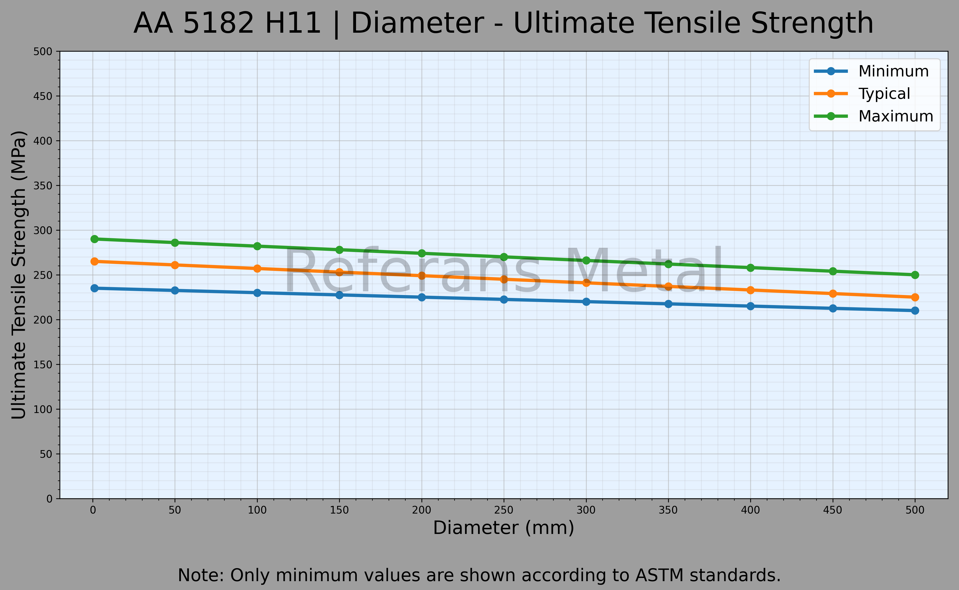 5182 H111 Diameter – Ultimate Tensile Strength Graph 5182 H111 Diameter – Ultimate Tensile Strength Graph