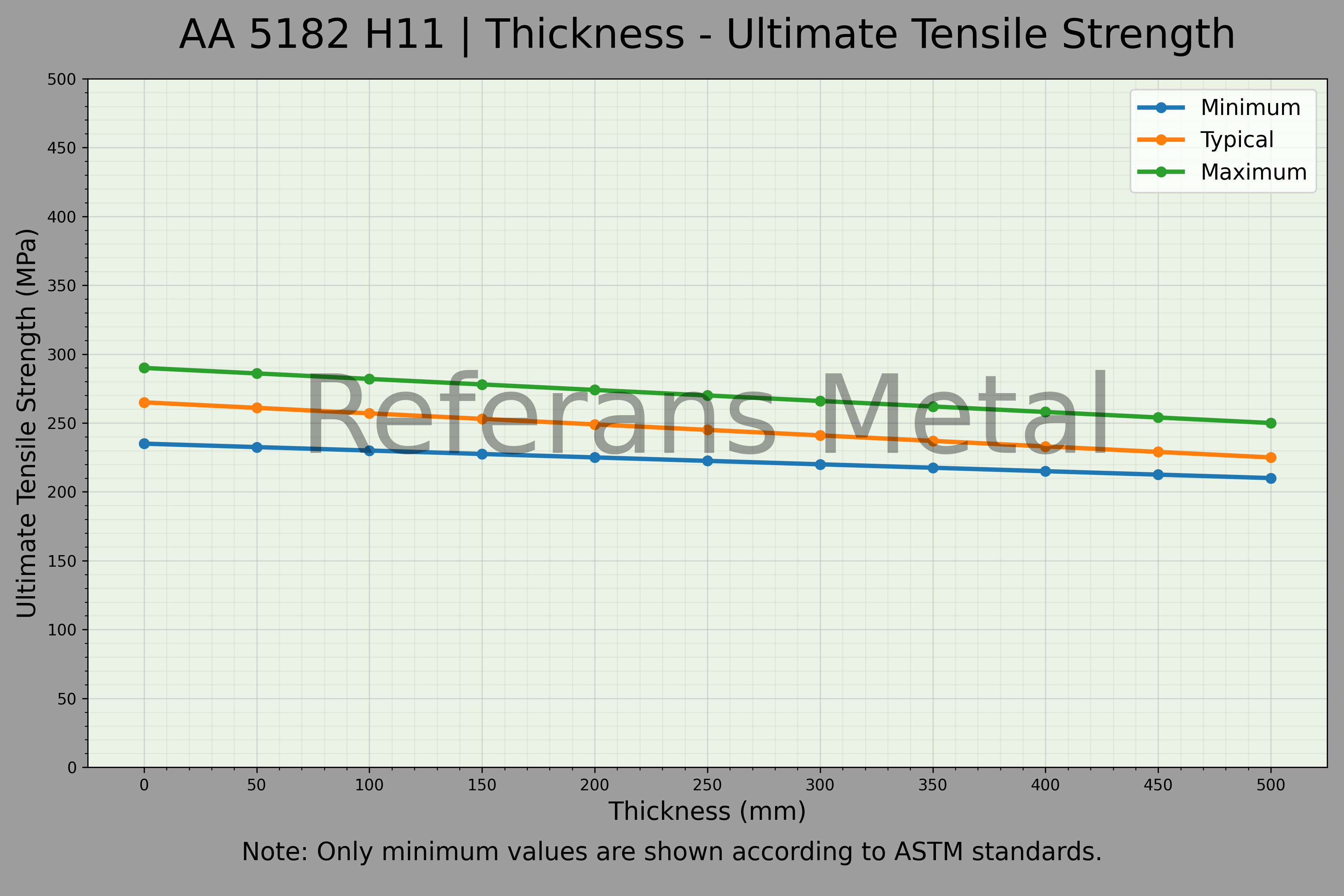 5182 H111 Thickness – Ultimate Tensile Strength Graph 5182 H111 Thickness – Ultimate Tensile Strength Graph