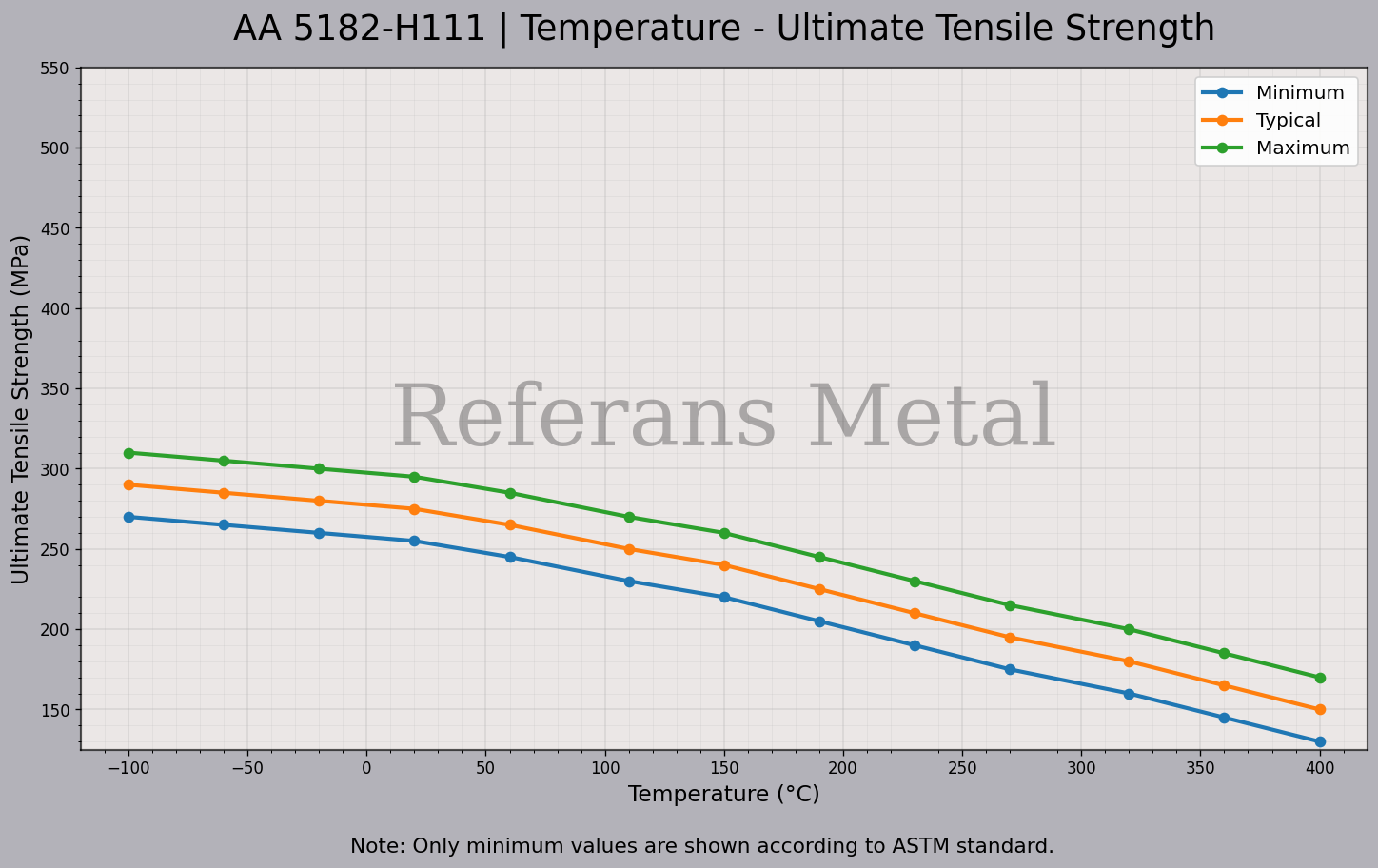 5182 H111 Temperature – Ultimate Tensile Strength Graph 5182 H111 Temperature – Ultimate Tensile Strength Graph