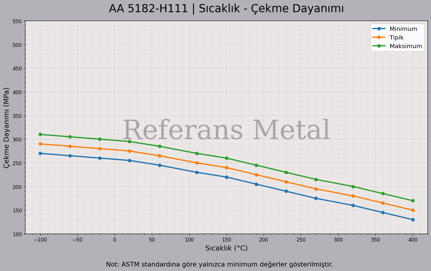 5182 H111 Sıcaklık – Çekme Dayanımı Grafiği 5182 H111 Sıcaklık – Çekme Dayanımı Grafiği