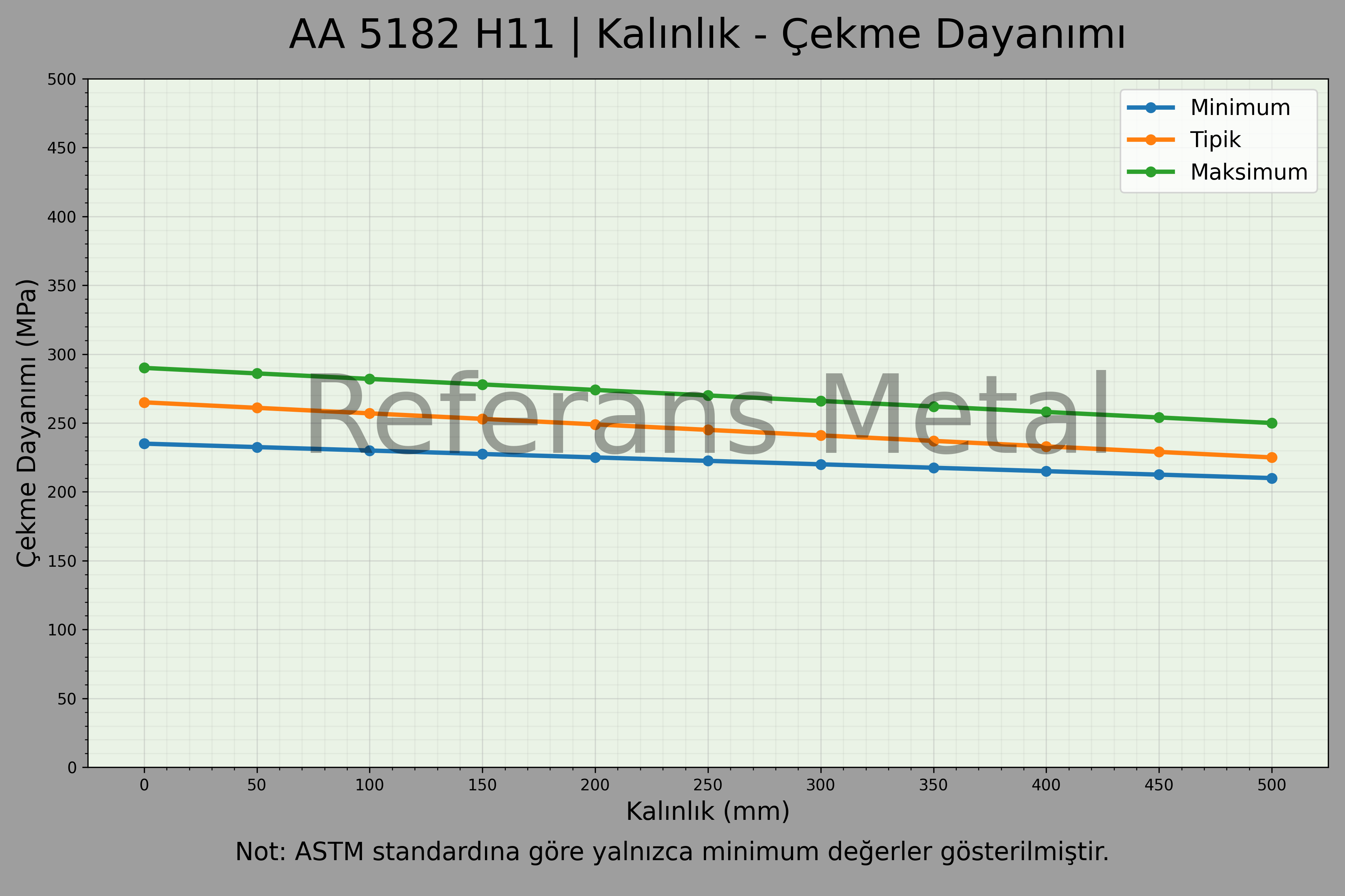 5182 H111 Kalınlık – Çekme Dayanımı Grafiği 5182 H111 Kalınlık – Çekme Dayanımı Grafiği