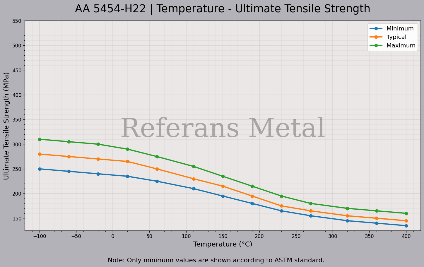 5454 H22 Temperatura – Gráfico de resistencia última a la tracción 5454 H22 Temperatura – Gráfico de resistencia última a la tracción