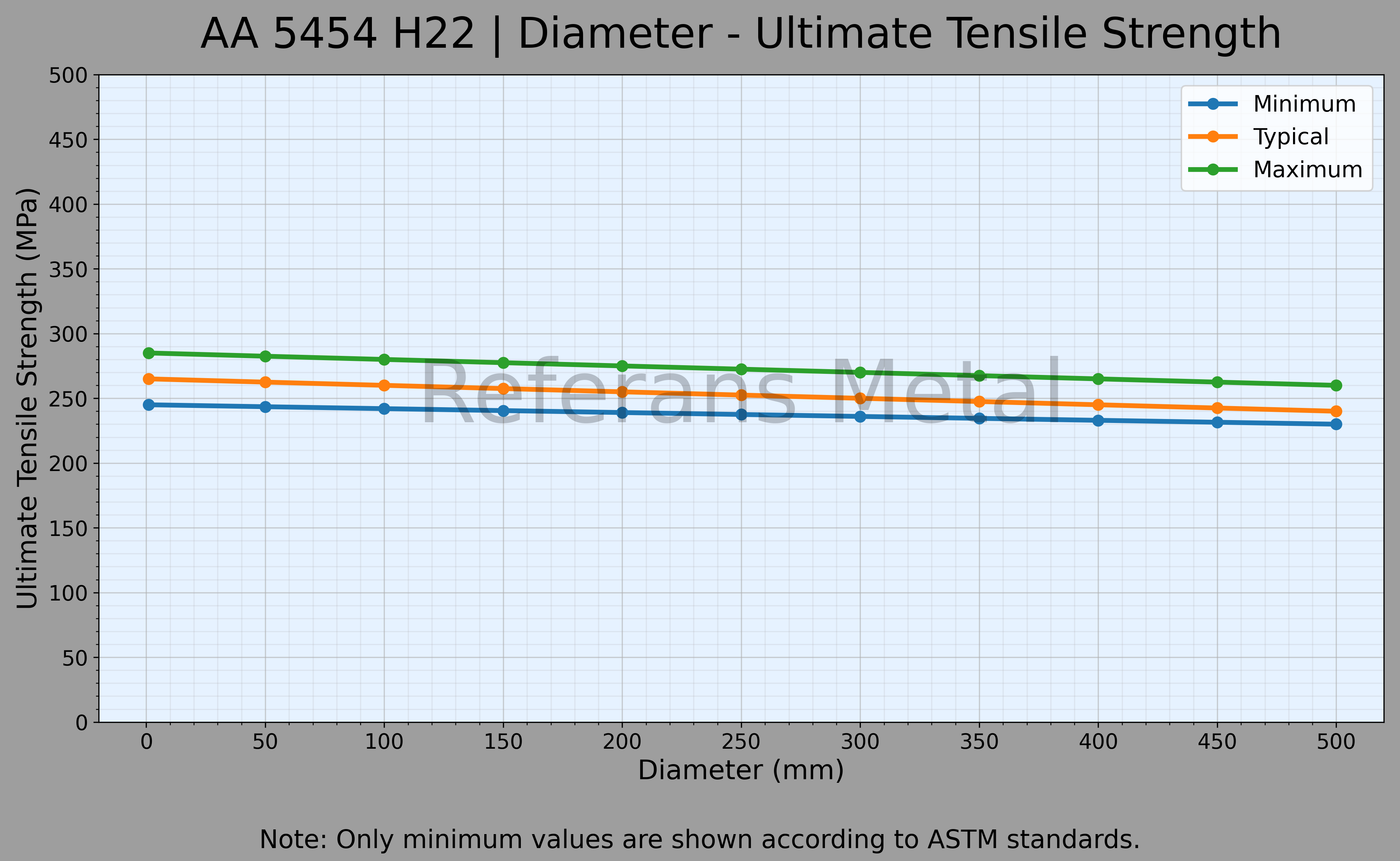 5454 H22 Diámetro – Gráfico de resistencia última a la tracción 5454 H22 Diámetro – Gráfico de resistencia última a la tracción