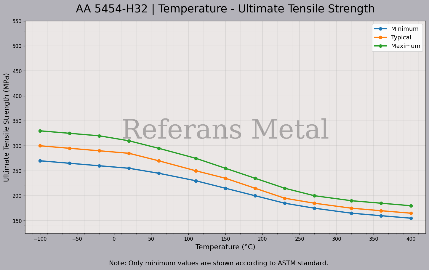 5454 H32 Temperatur – Zugfestigkeitsdiagramm 5454 H32 Temperatur – Zugfestigkeitsdiagramm