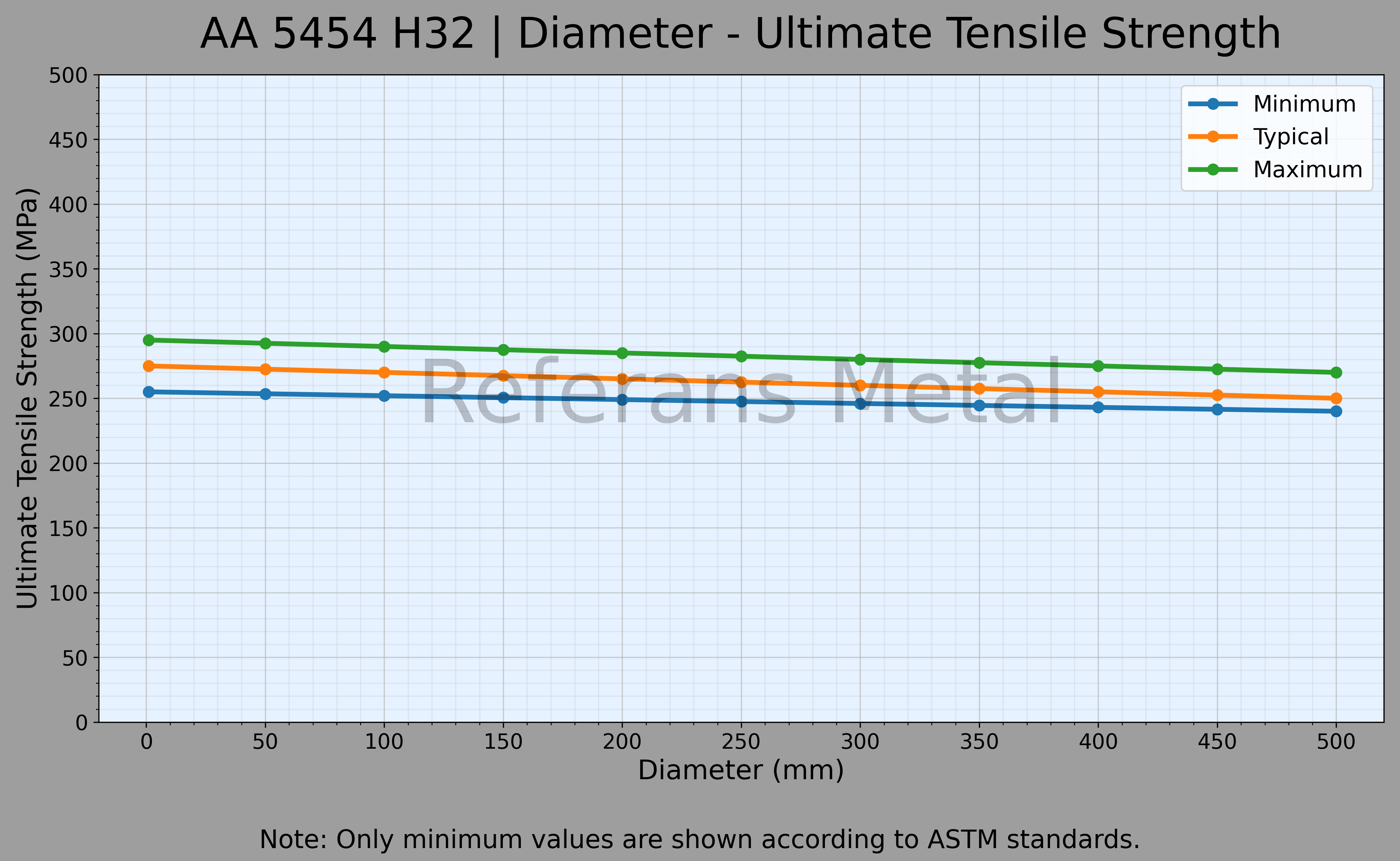 5454 H32 Durchmesser – Zugfestigkeitsdiagramm 5454 H32 Durchmesser – Zugfestigkeitsdiagramm