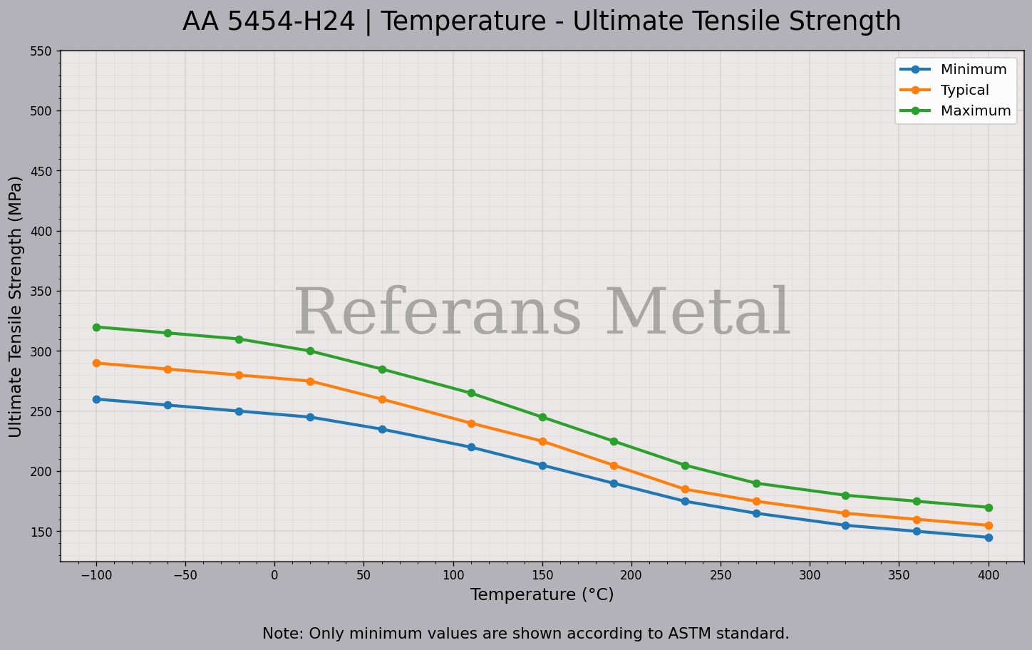 5454 H24 Температура – График предела прочности при растяжении 5454 H24 Температура – График предела прочности при растяжении