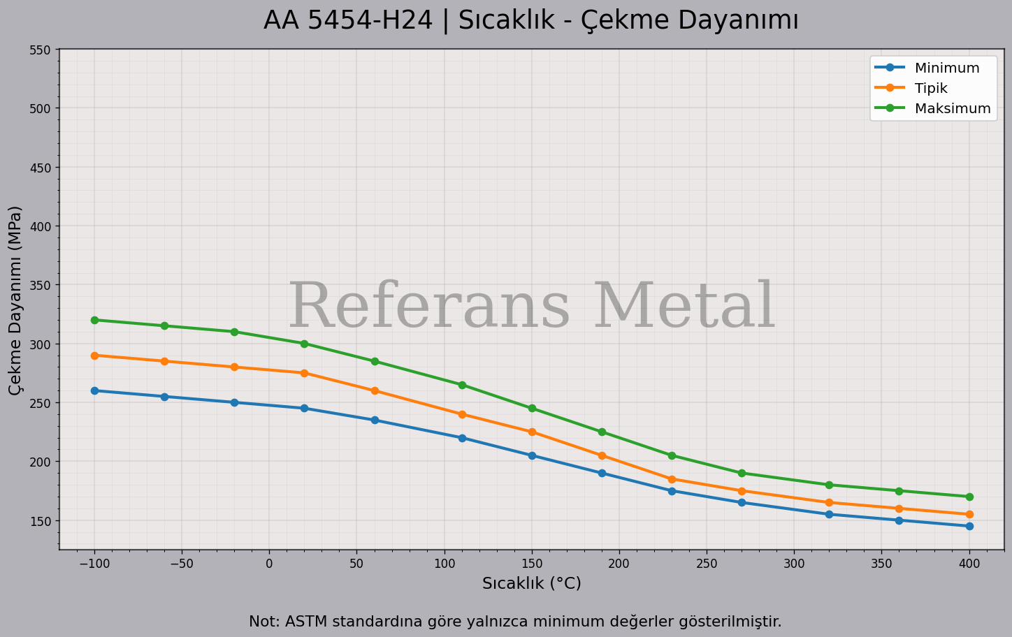 5454 H24 Sıcaklık – Çekme Dayanımı Grafiği 5454 H24 Sıcaklık – Çekme Dayanımı Grafiği
