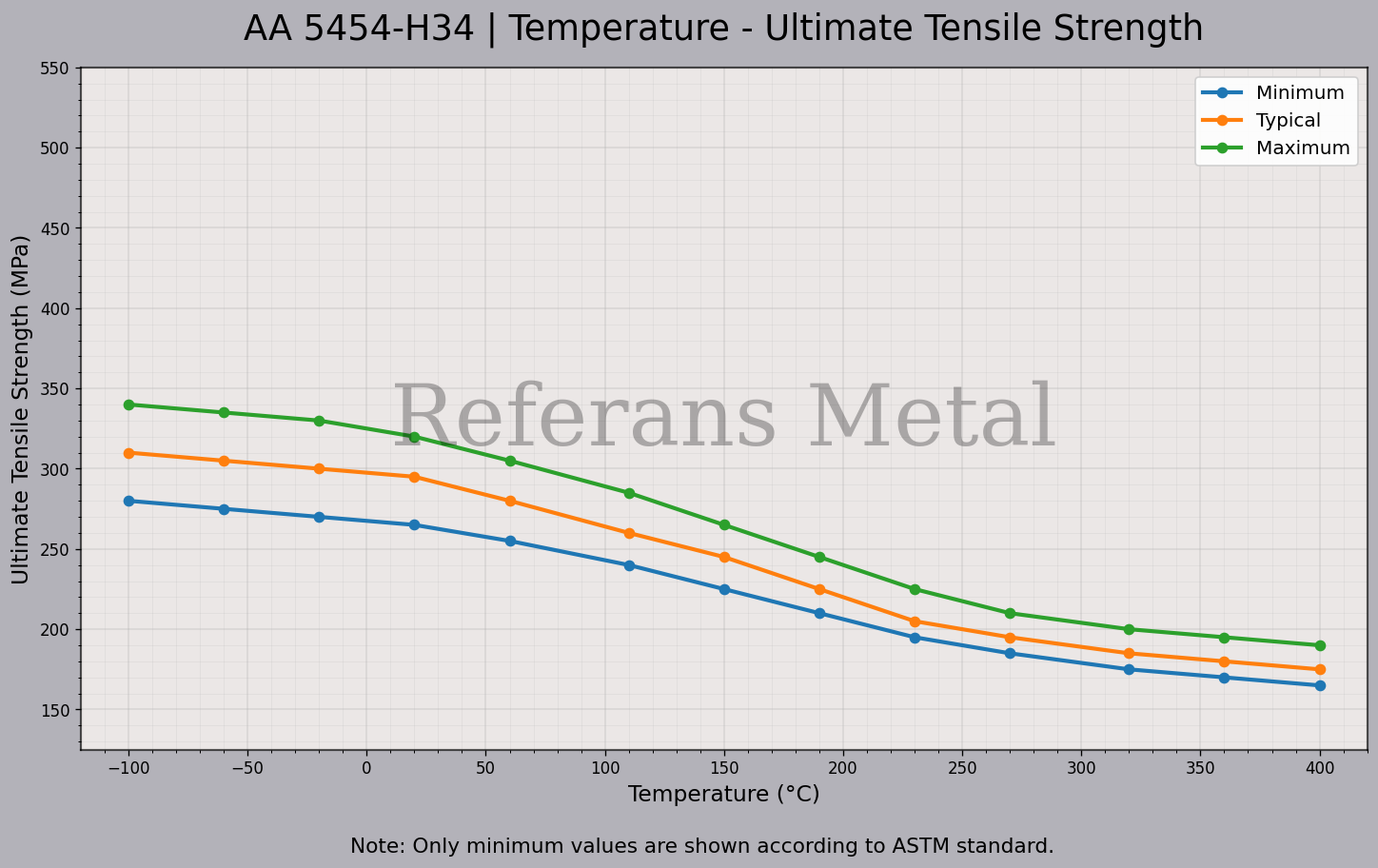 5454 H34 Température – Graphique de la résistance ultime à la traction 5454 H34 Température – Graphique de la résistance ultime à la traction