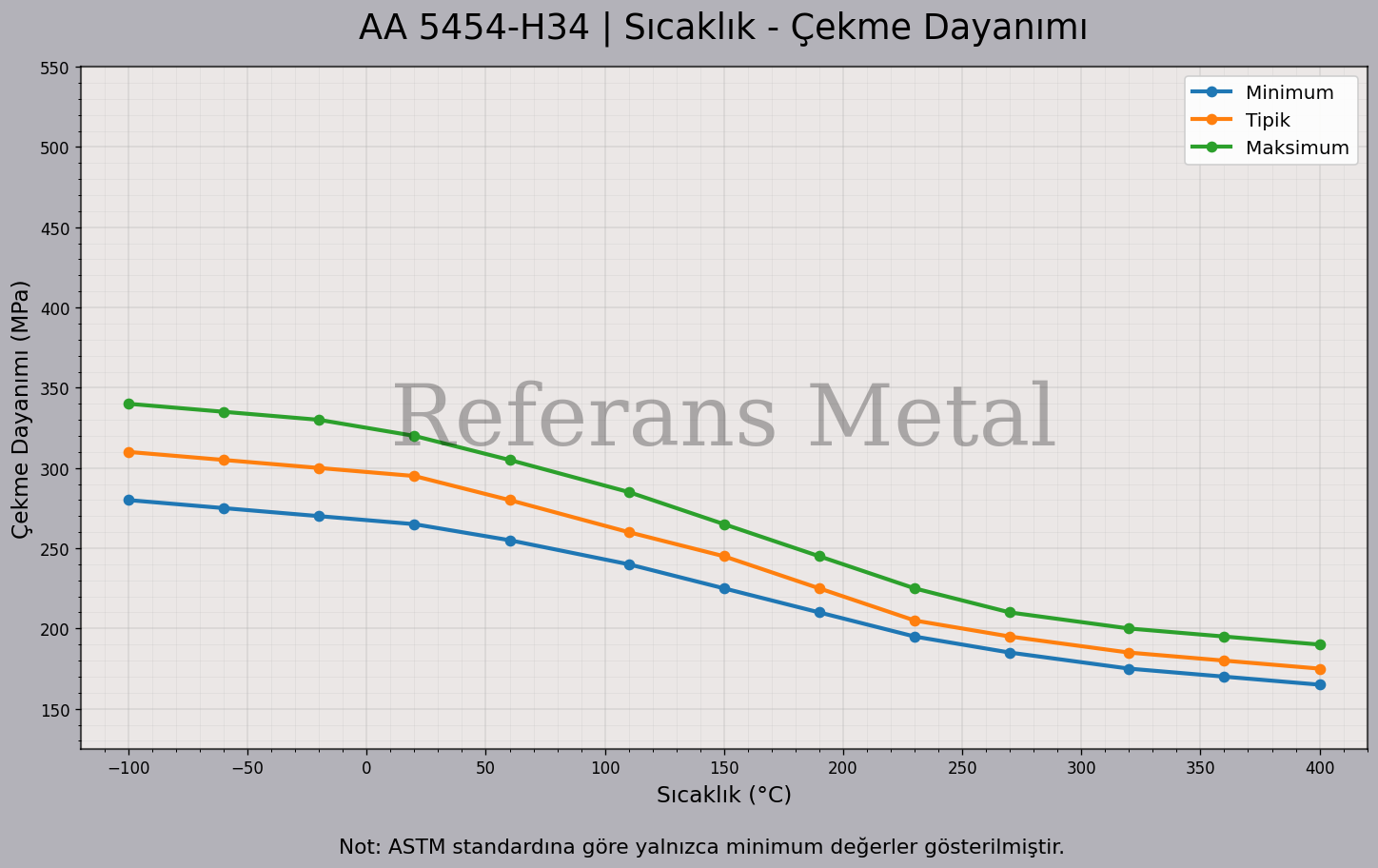 5454 H34 Sıcaklık – Çekme Dayanımı Grafiği 5454 H34 Sıcaklık – Çekme Dayanımı Grafiği