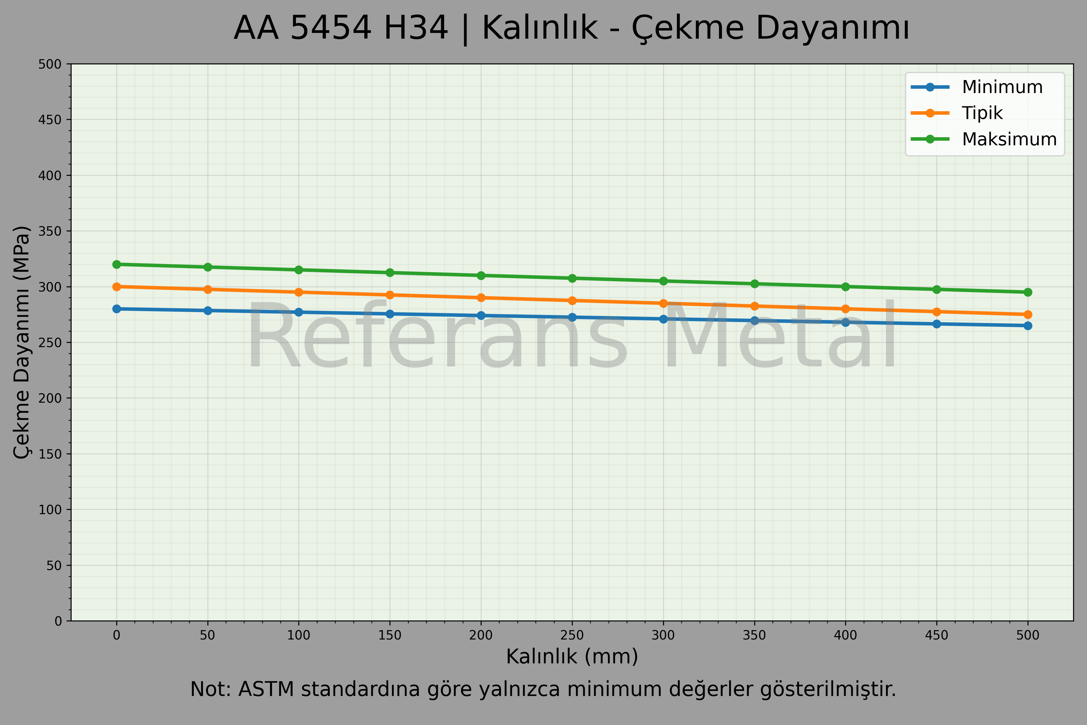 5454 H34 Kalınlık – Çekme Dayanımı Grafiği 5454 H34 Kalınlık – Çekme Dayanımı Grafiği