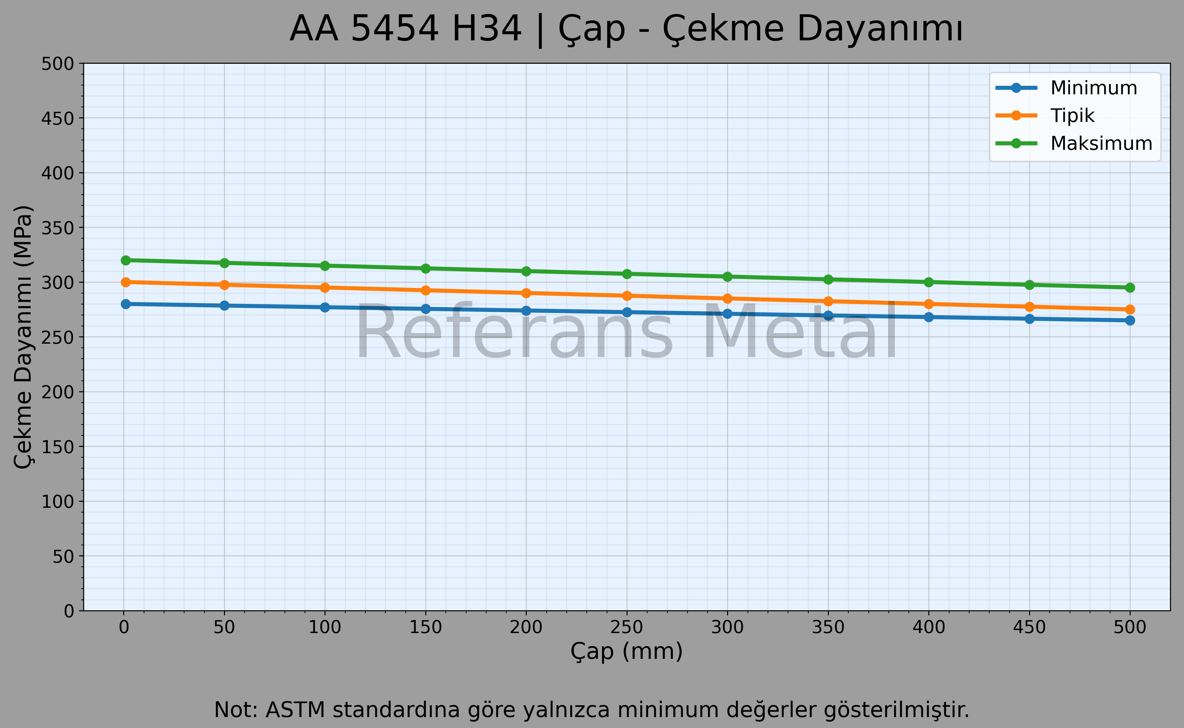 5454 H34 Çap – Çekme Dayanımı Grafiği 5454 H34 Çap – Çekme Dayanımı Grafiği