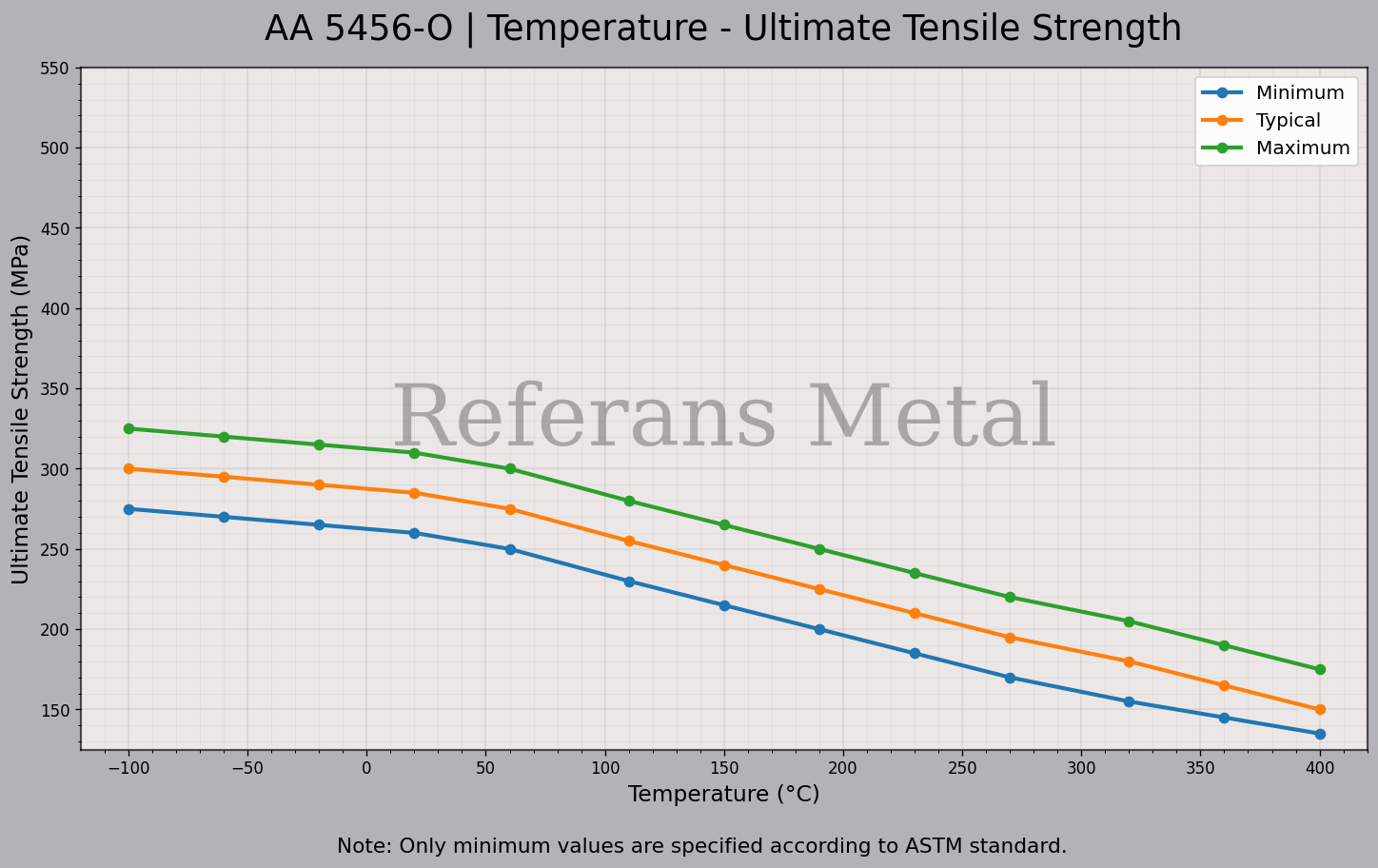5456 O 温度 – 抗拉强度极限曲线图 5456 O 温度 – 抗拉强度极限曲线图