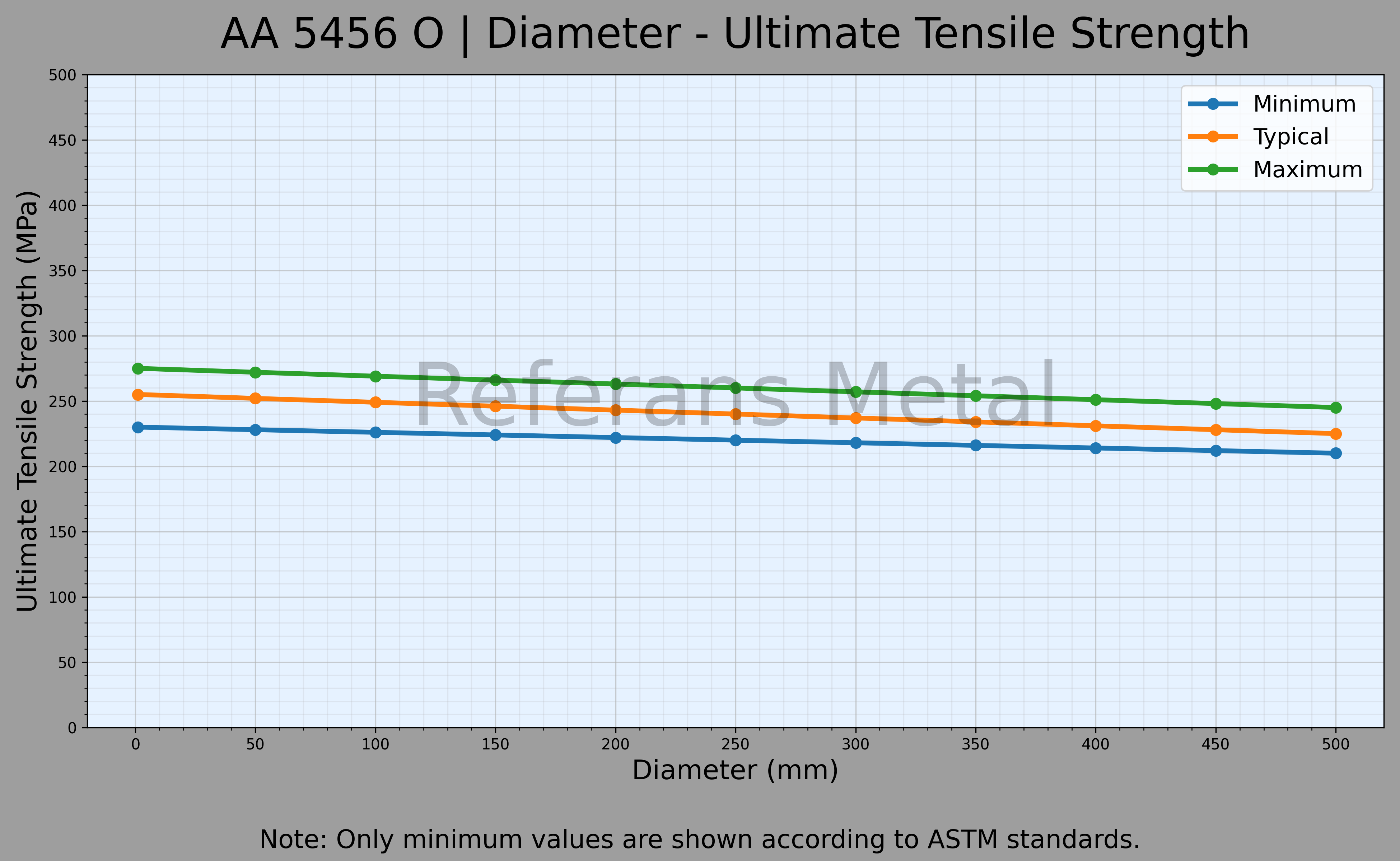 5456 O 直径 – 抗拉强度极限曲线图 5456 O 直径 – 抗拉强度极限曲线图