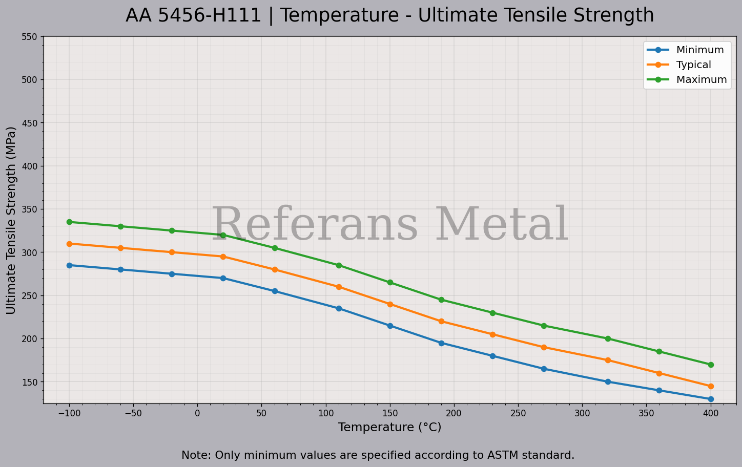5456 H111 Temperatura – Gráfico de resistencia última a la tracción 5456 H111 Temperatura – Gráfico de resistencia última a la tracción