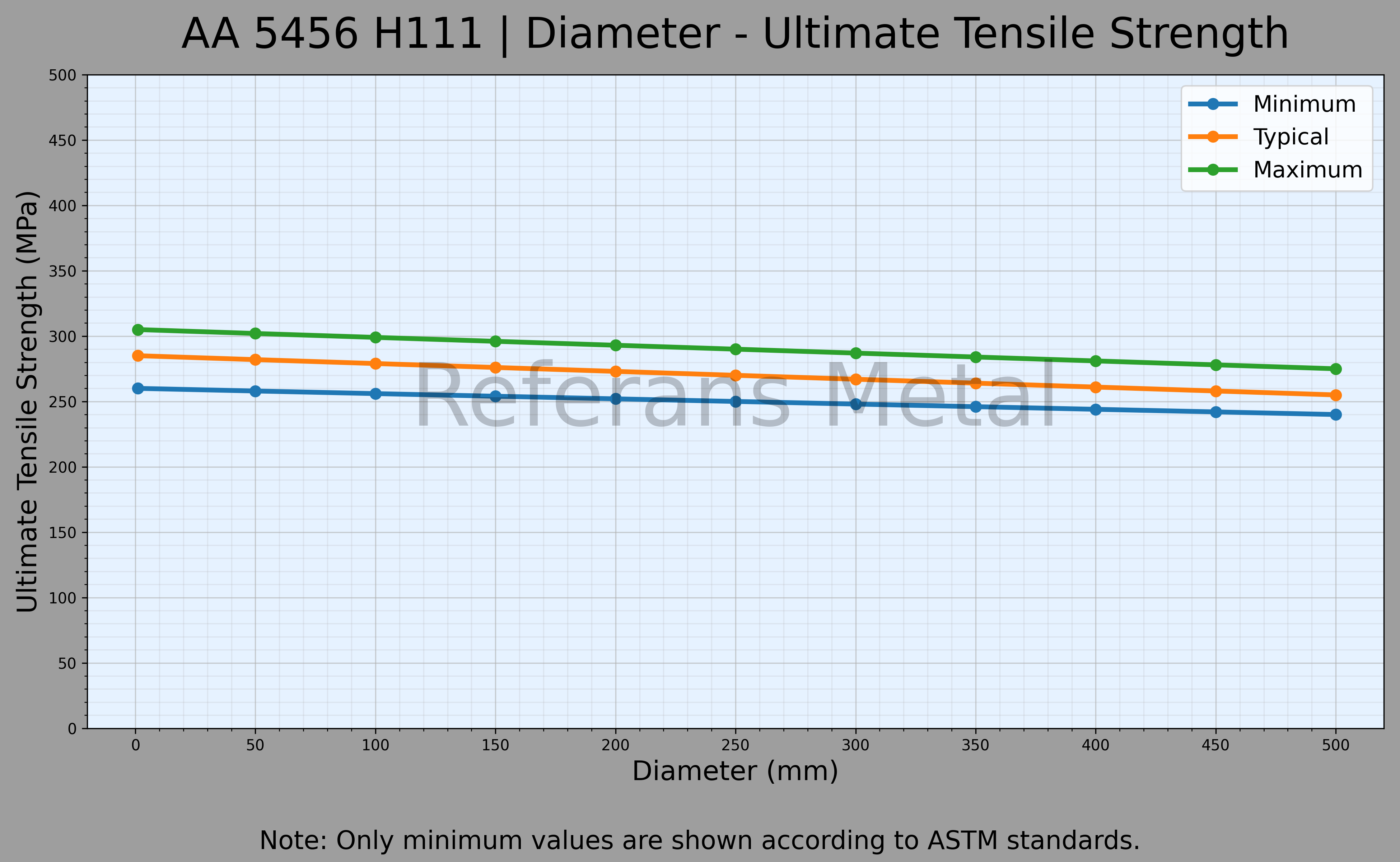 5456 H111 Diámetro – Gráfico de resistencia última a la tracción 5456 H111 Diámetro – Gráfico de resistencia última a la tracción