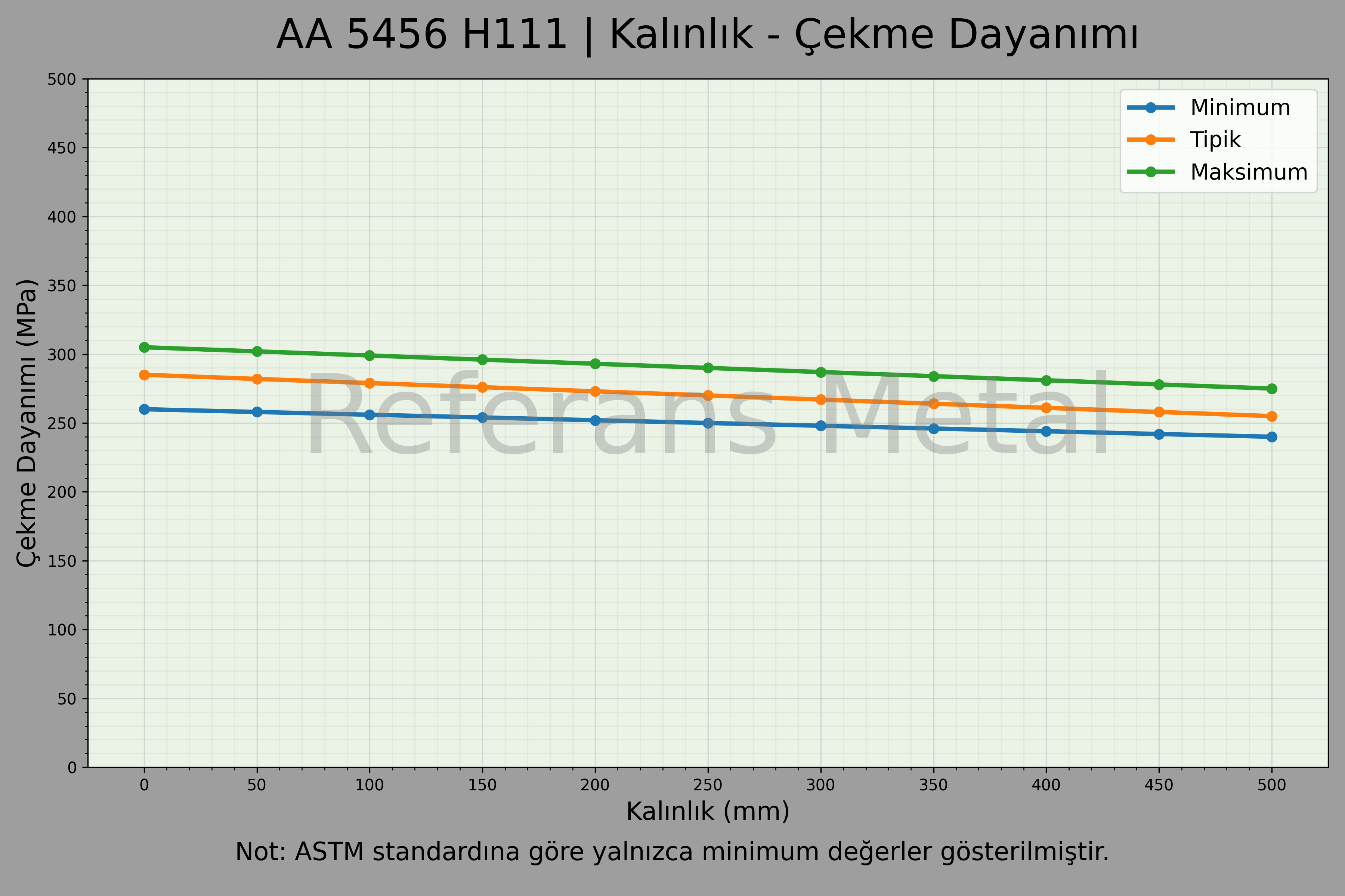 5456 H111 Kalınlık – Çekme Dayanımı Grafiği 5456 H111 Kalınlık – Çekme Dayanımı Grafiği