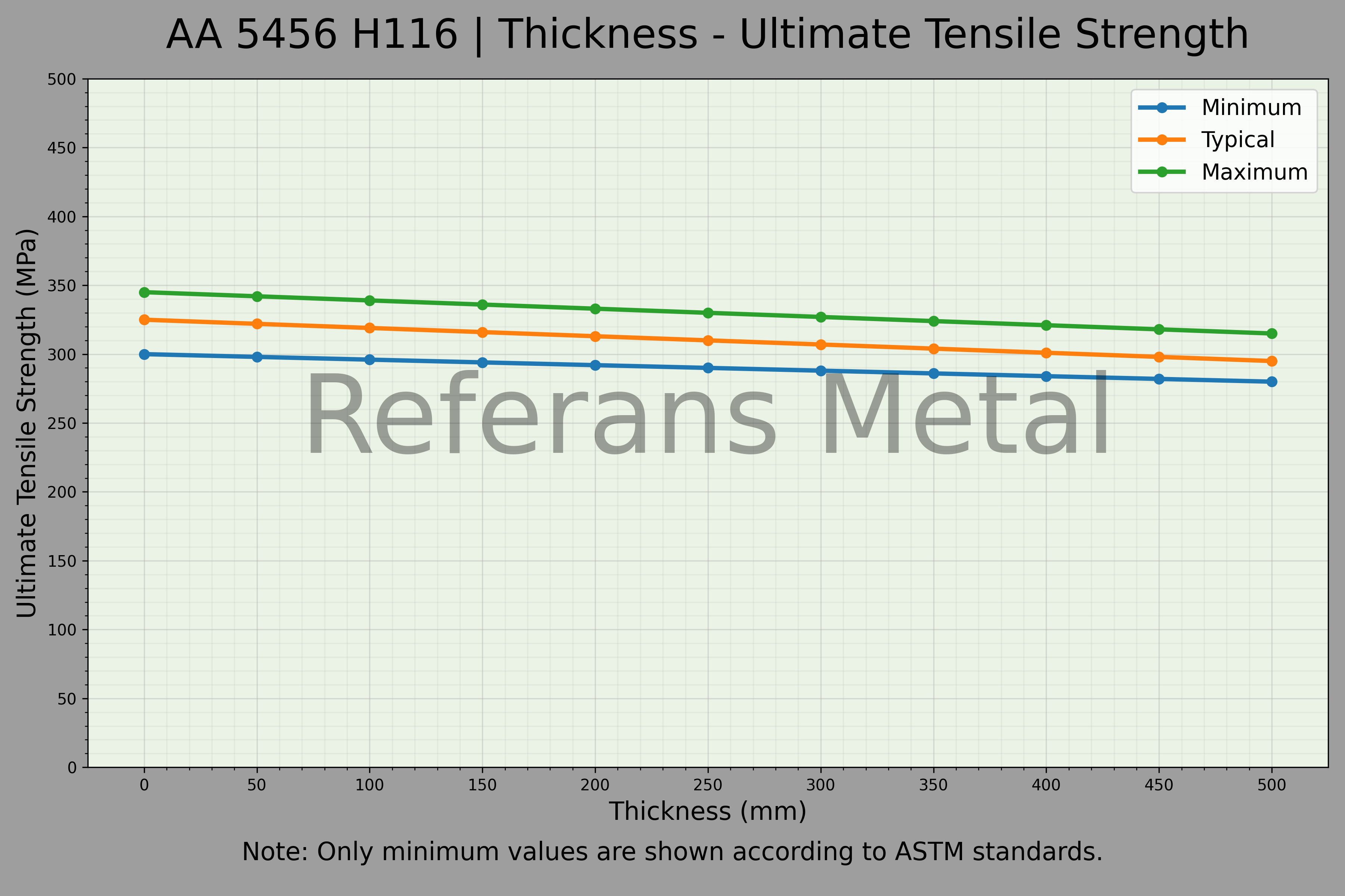 5456 H116 Thickness – Ultimate Tensile Strength Graph 5456 H116 Thickness – Ultimate Tensile Strength Graph