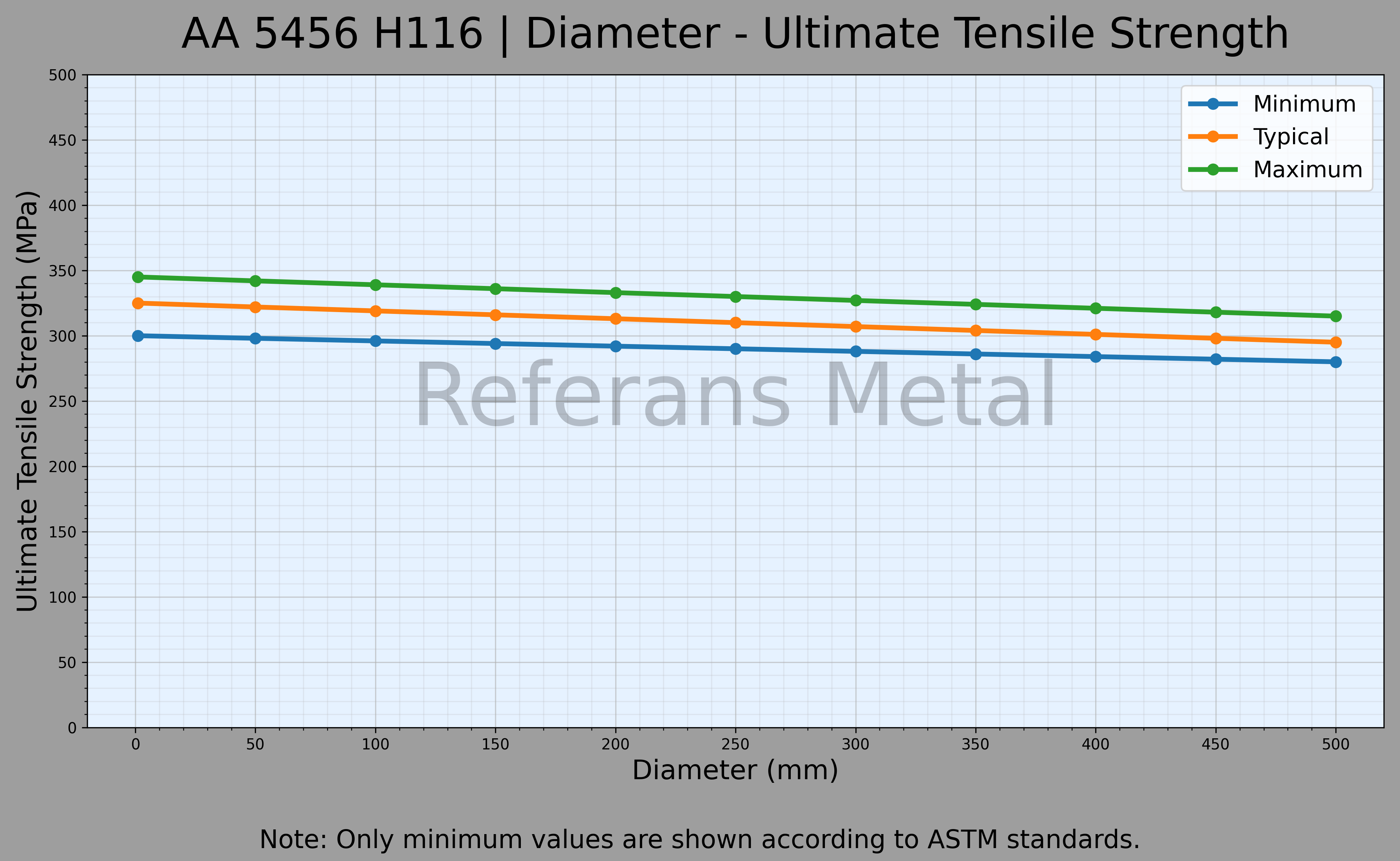 5456 H116 Diameter – Ultimate Tensile Strength Graph 5456 H116 Diameter – Ultimate Tensile Strength Graph
