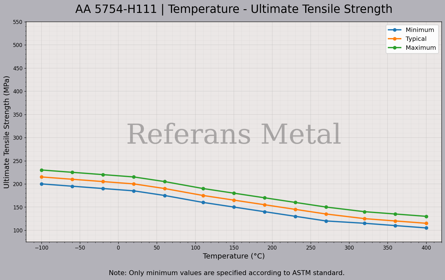 5754 H111 Temperature – Ultimate Tensile Strength Graph 5754 H111 Temperature – Ultimate Tensile Strength Graph