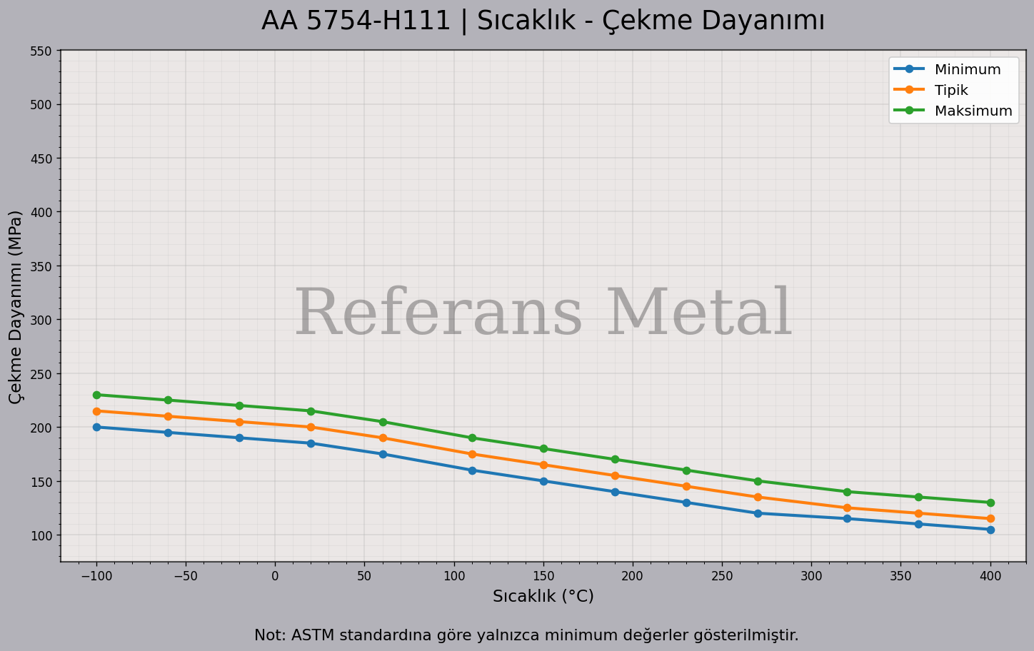 5754 H111 Sıcaklık – Çekme Dayanımı Grafiği 5754 H111 Sıcaklık – Çekme Dayanımı Grafiği