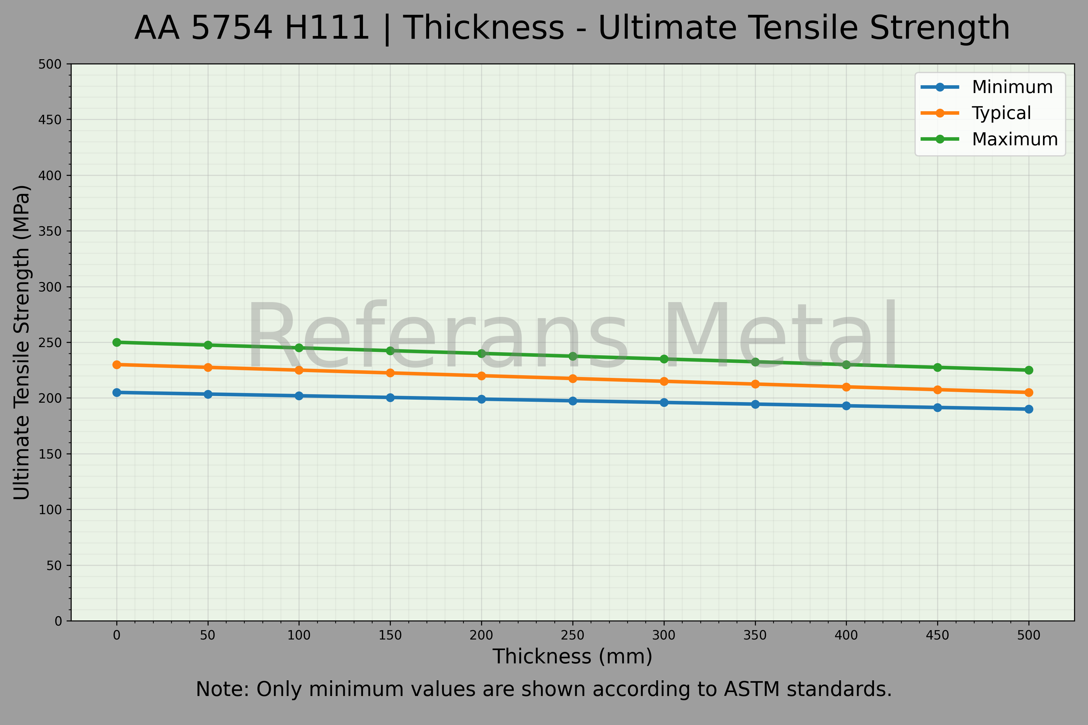5754 H111 Thickness – Ultimate Tensile Strength Graph 5754 H111 Thickness – Ultimate Tensile Strength Graph