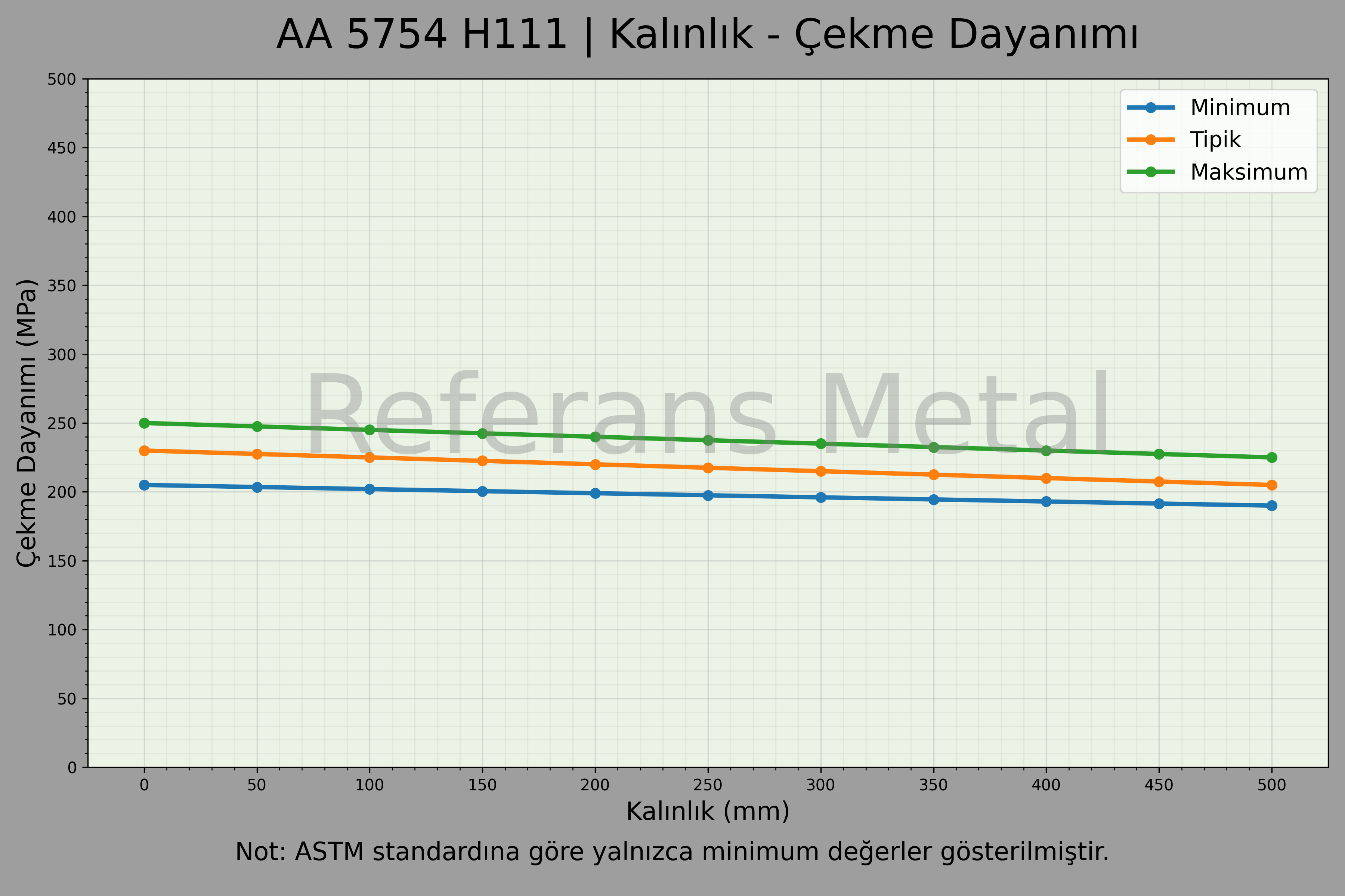 5754 H111 Kalınlık – Çekme Dayanımı Grafiği 5754 H111 Kalınlık – Çekme Dayanımı Grafiği