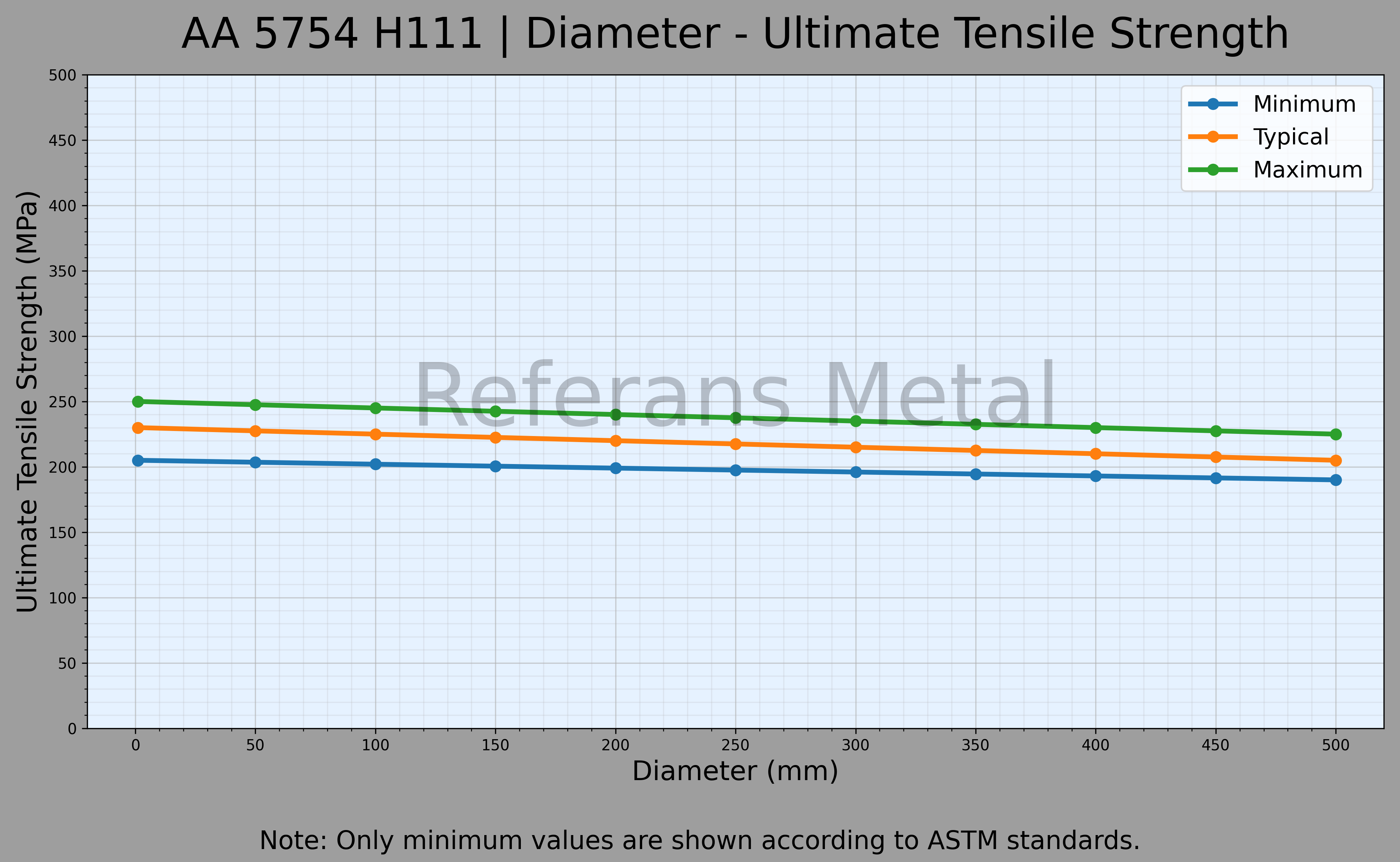 5754 H111 Diameter – Ultimate Tensile Strength Graph 5754 H111 Diameter – Ultimate Tensile Strength Graph