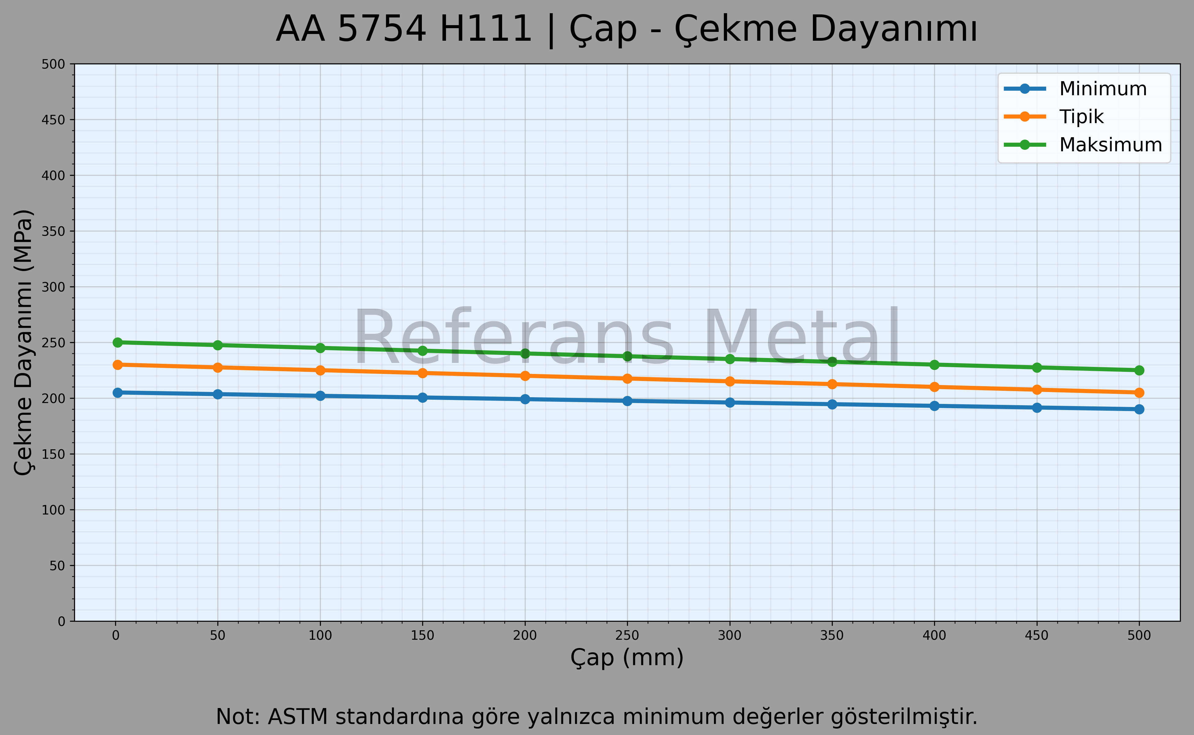 5754 H111 Çap – Çekme Dayanımı Grafiği 5754 H111 Çap – Çekme Dayanımı Grafiği