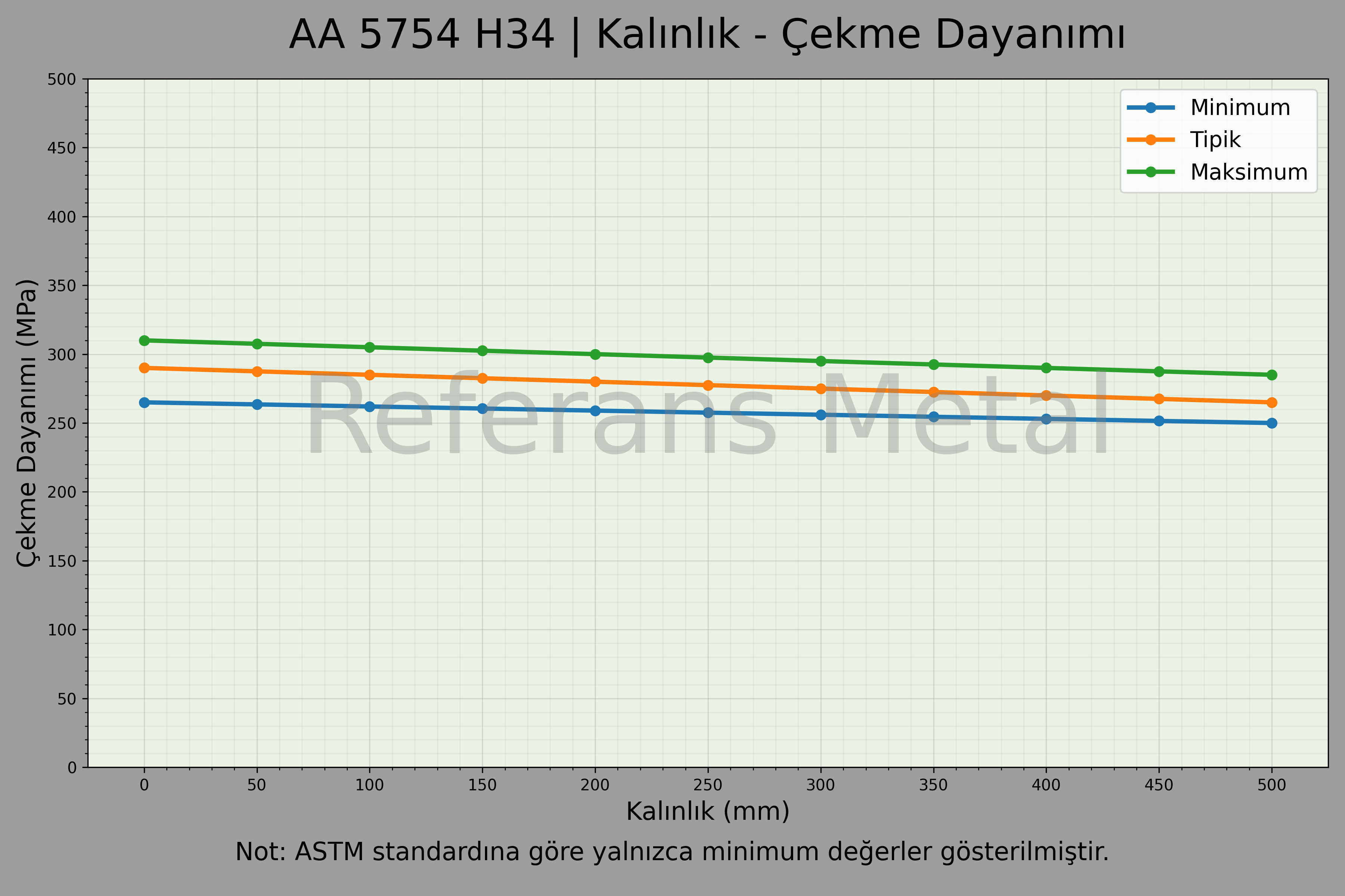 5754 H34 Kalınlık – Çekme Dayanımı Grafiği 5754 H34 Kalınlık – Çekme Dayanımı Grafiği